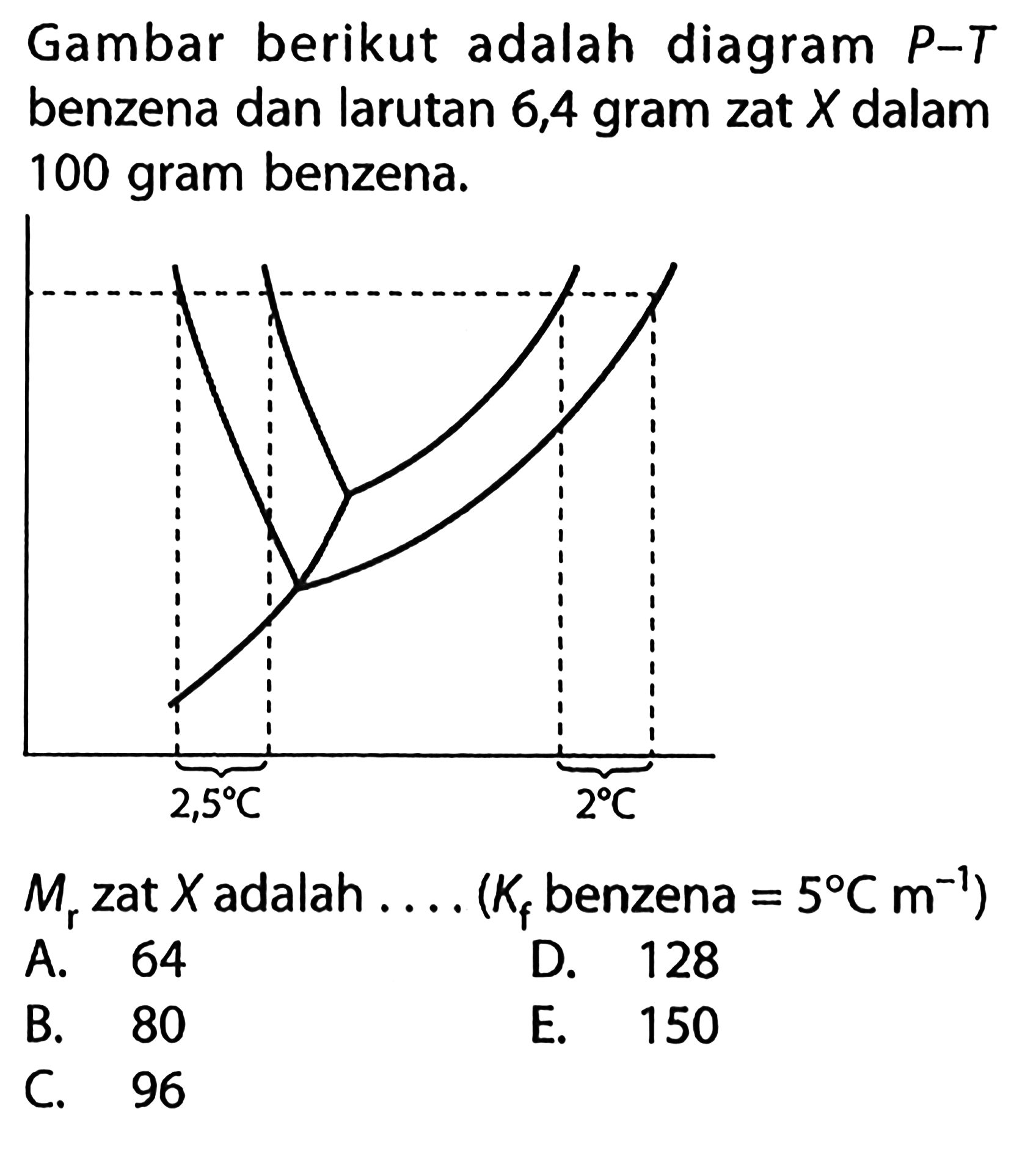 Gambar berikut adalah diagram P-T benzena dan larutan 6,4 gram zat X dalam 100 gram benzena. 2,5 C 2 C Mr zat X adalah ... (Kf benzena=5 C m^(-1)) A. 64 D. 128 B. 80 E. 150 C. 96 