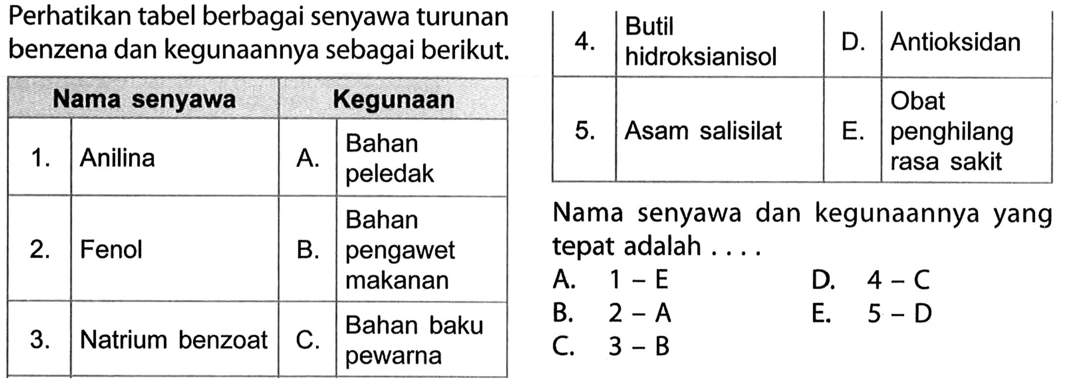 Perhatikan tabel berbagai senyawa turunan benzena dan kegunaannya sebagai berikut. 
Nama Senyawa Kegunaan 
1. Anilina A. Bahan peledak 
2. Fenol B. Bahan pengawet makanan 
3. Natrium benzoat C. Bahan baku pewarna 
4. Butil hidrosianisol D. Antioksidan 
5. Asam salisilat E. Obat penghilang rasa sakit 
Nama senyawa dan kegunaannya yang tepat adalah 
A. 1 - E 
D. 4 - C 
B. 2 - A 
E. 5 - D 
C. 3 - B