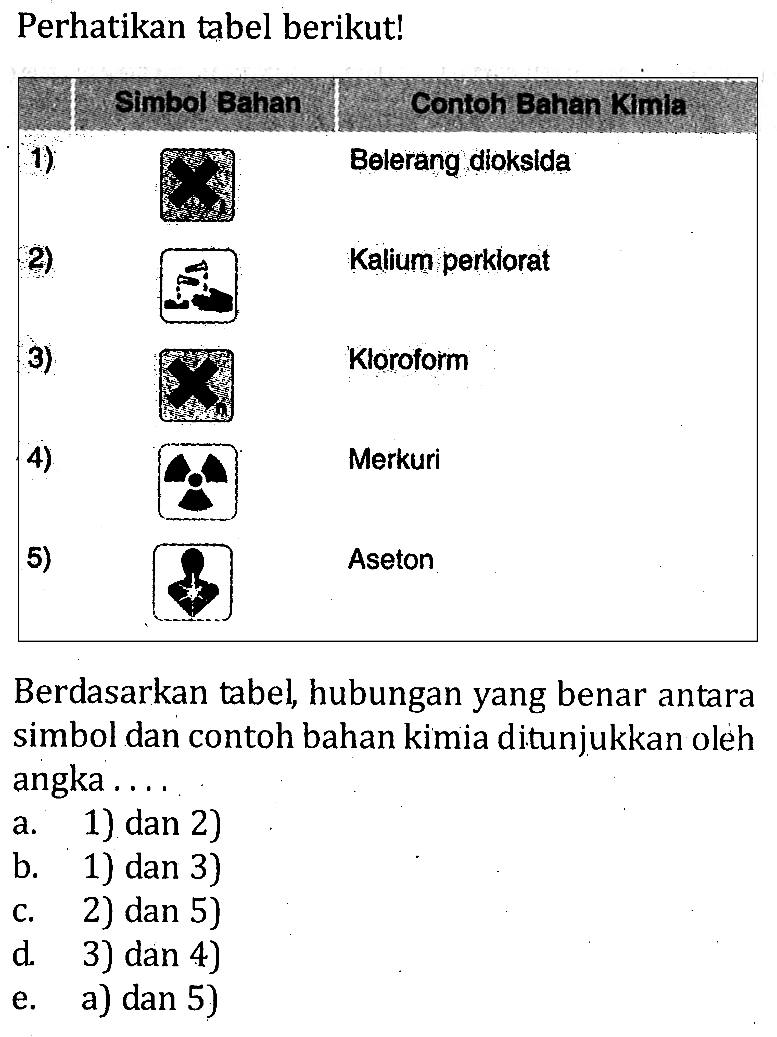 Perhatikan tabel berikut! Simbol Bahan Contoh Bahan Kimia 1) Belerang dioksida 2) Kalium perklorat 3) Kloroform 4) Merkuri 5) Aseton Berdasarkan tabel hubungan yang benar antara simbol dan contoh bahan kimia ditunjukkan oleh angka ....