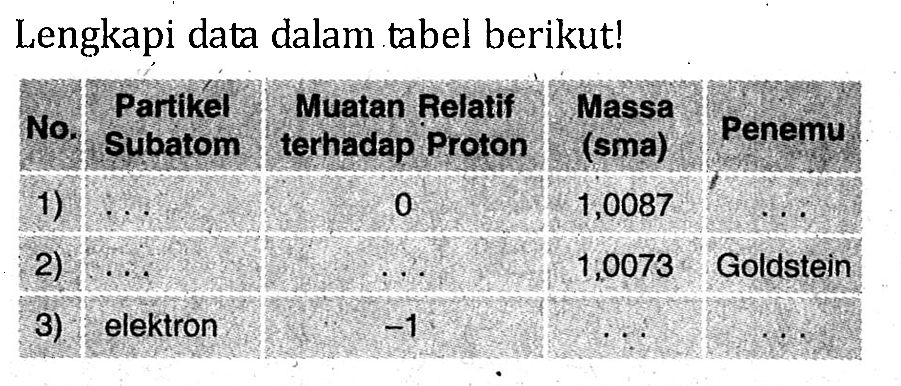 Lengkapi data pada tabel berikut! No Partikel subatom Muatan relatif terhadap proton Massa (sma) Penemu 1) ... 0 1,0087 ... 2) ... ... 1,0073 Goldstein 3) elektron -1 ... ...