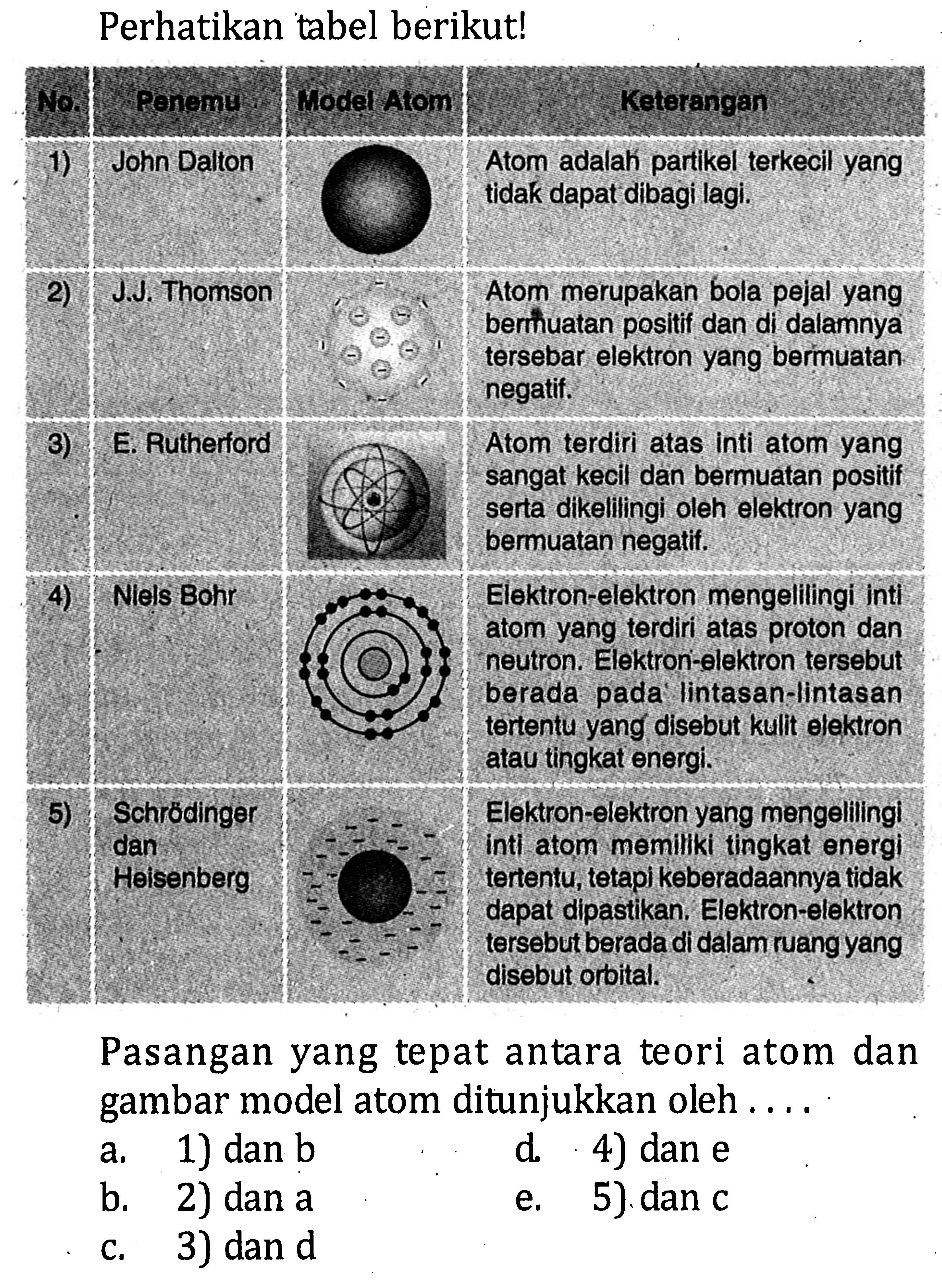 Perhatikan tabel berikut! No. Penemu Model Atom Keterangan 1) John Dalton Atom adalah partikel terkecil yang tidak dapat dibagi lagi. 2) J.J. Thomson Atom merupakan bola pejal yang bermuatan positif dan di dalamnya tersebar elektron yang bermuatan negatif. 3) E. Rutherford Atom terdiri atas inti atom yang sangat kecil dan bermuatan positif serta dikelilingi oleh elektron yang bermuatan negatif. 4) Nlels Bohr Elektron-elektron mengelilingi inti atom yang terdiri atas proton dan neutron. Elektron-elektron tersebut berada pada lintasan-Iintasan tertentu yang disebut kulit elektron atau tingkat energi. 5) Schrodinger dan Helsenberg Elektron-elektron yang mengelilingi inti atom memiliki tingkat energi tertentu, tetapi keberadaannya tidak dapat dipastikan. Elektron-elektron tersebut berada di dalam ruang yang disebut orbital. Pasangan yang tepat antara teori atom dan gambar model atom ditunjukkan oleh ....