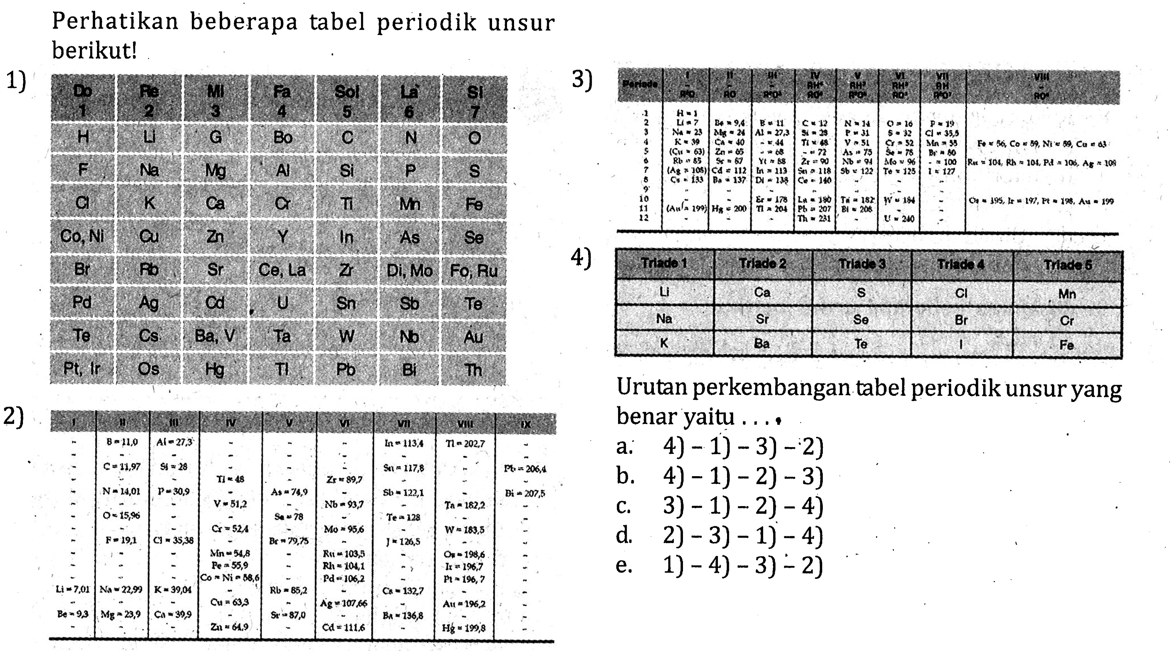 Perhatikan beberapa tabel periodik unsur berikut! 1) Do 1 Re 2 Mi 3 Fa 4 Sol 5 La 6 Si 7 H Li G Bo C N O F Na Mg Al Si P S Cl K Ca Cr Ti Mn Fe Co,Ni Cu Zn Y In As Se Br Rb Sr Ce,La Zr Di,Mo Fo,Ru Pd Ag Cd U Sn Sb Te Te Cs Ba,V Ta W Nb Au, Pt,Ir Os Hg Ti Pb Bi Th 2) 3) 4) Triade 1 Triade 2 Triade 3 Triade 4 Triade 5 Li Ca S Cl Mn Na Sr Se Br Cr K Ba Te I Fe Urutan perkembangan tabel periodik unsur yang benar yaitu . . . .