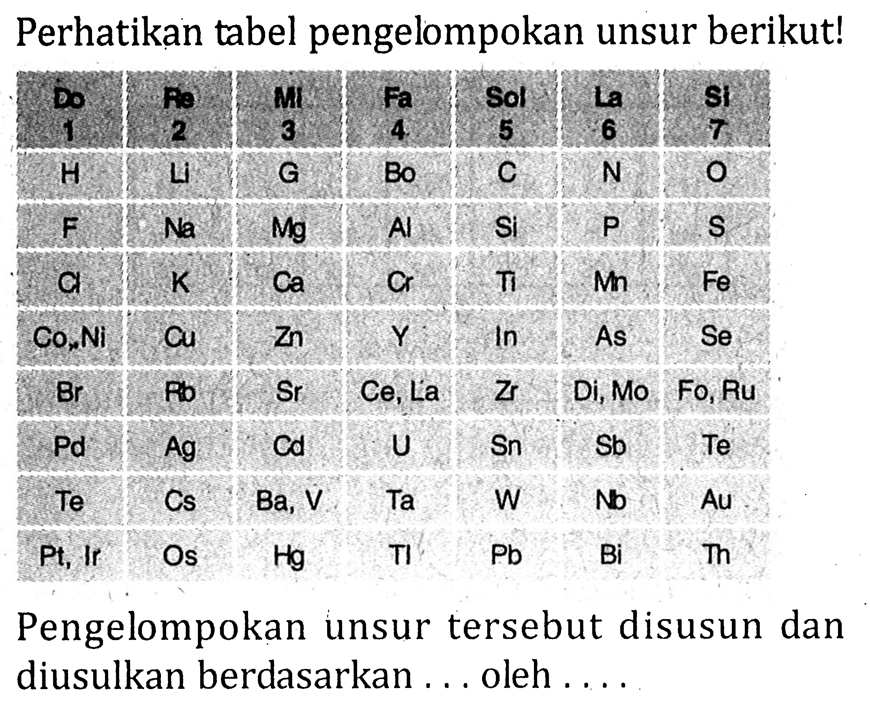 Perhatikan tabel pengelompokan unsur berikut! Do 1 Re 2 MI 3 Fa 4 Sol 5 La 6 Si 7 H Li G Bo C N O F Na Mg Al Si P S Cl K Ca Cr Ti Mn Fe Co,Ni Cu Zn Y In As Se Br Rb Sr Ce,La Zr Di,Mo Fo,Ru Pd Ag Cd U Sn Sb Te Te Cs Ba,V Ta W Nb Au Pt,Ir Os Hg TI Pb Bi Th Pengelompokan unsur tersebut disusun dan diusulkan berdasarkan ... oleh ....