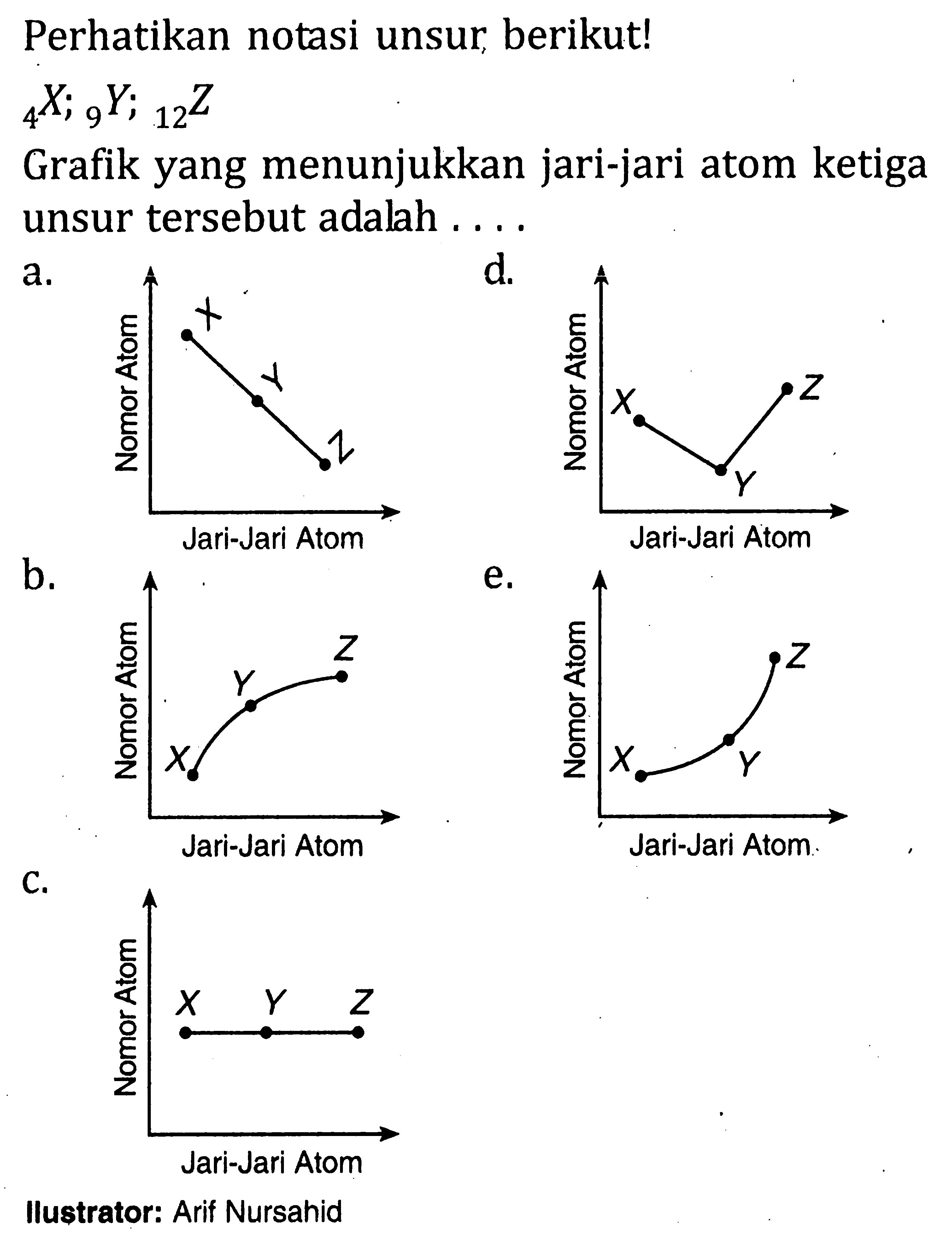 Perhatikan notasi unsur, berikut!4 X ; 9 Y ; 12 ZGrafik yang menunjukkan jari-jari atom ketiga unsur tersebut adalah ....Ilustrator: Arif Nursahid