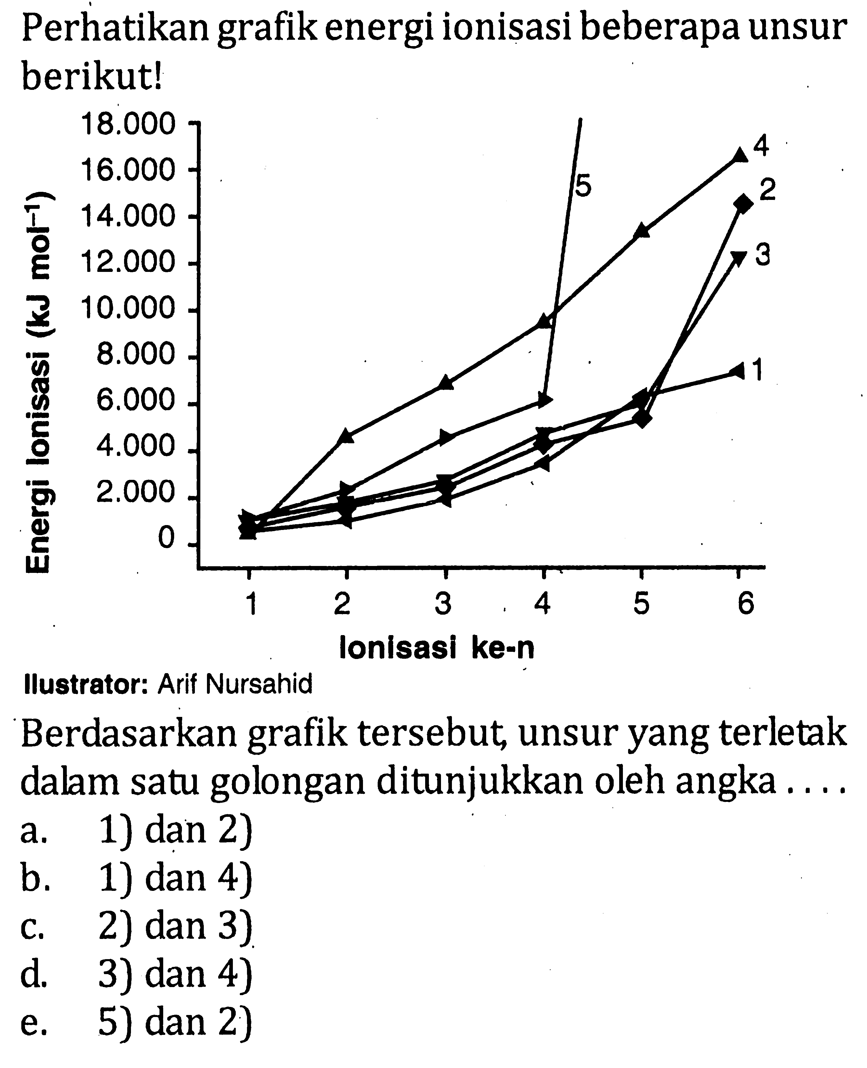 Perhatikan grafik energi ionisasi beberapa unsur berikut! Energi Ionisasi (kJ mol^(-1)) 18.000 16.000 14.000 12.000 10.000 8.000 6.000 4.000 2.000 0 4 5 2 3 1 1 2 3 4 5 6 Ionisasi ke-n Ilustrator: Arif Nursahid Berdasarkan grafik tersebut unsur yang terletak dalam satu golongan ditunjukkan oleh angka . . . .