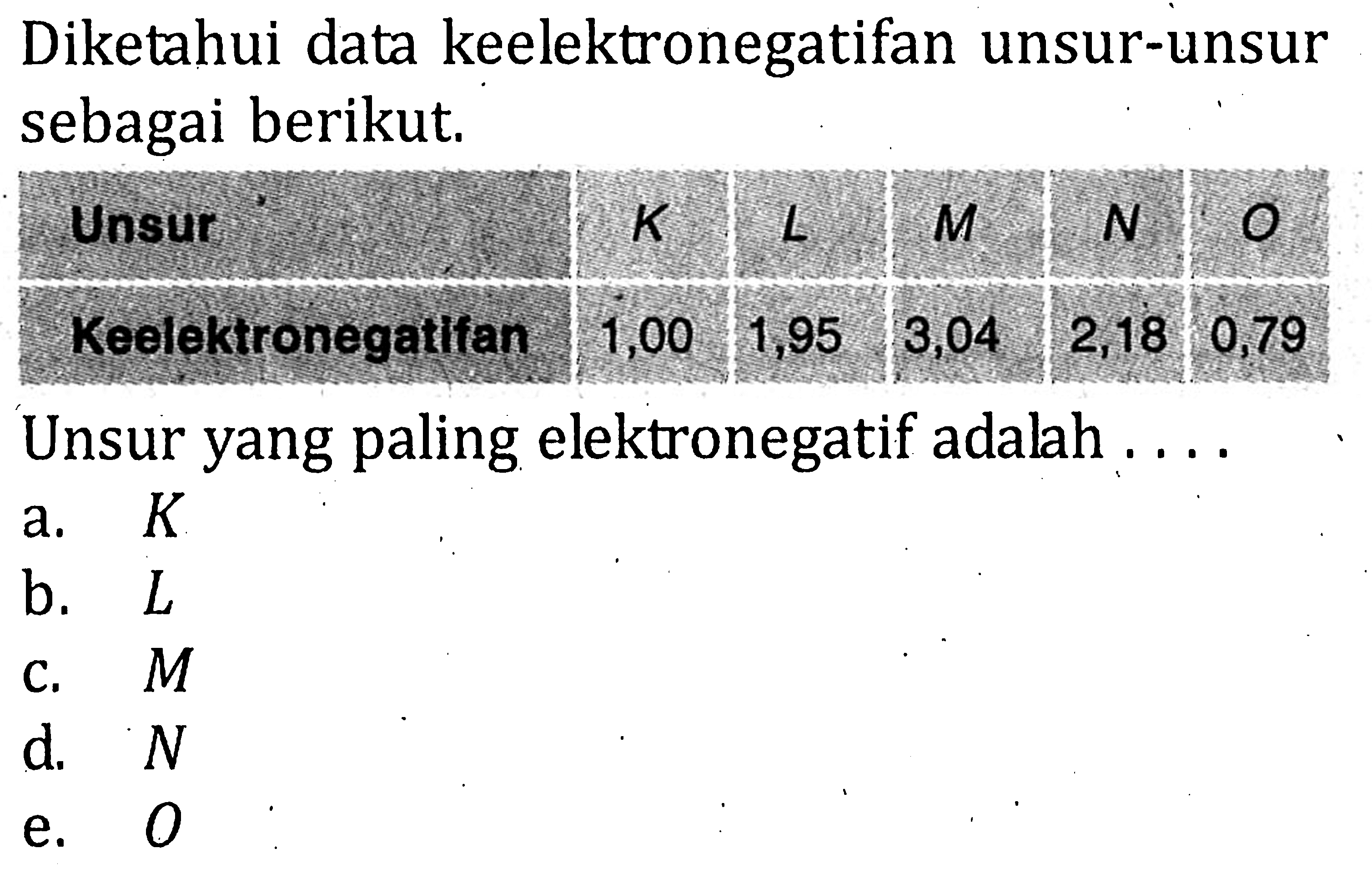 Diketahui data keelektronegatifan unsur-unsur sebagai berikut. Unsur K L M N O Keelektronegatifan 1,00 1,95 3,04 2,18 0,79 Unsur yang paling elektronegatif adalah . . . .