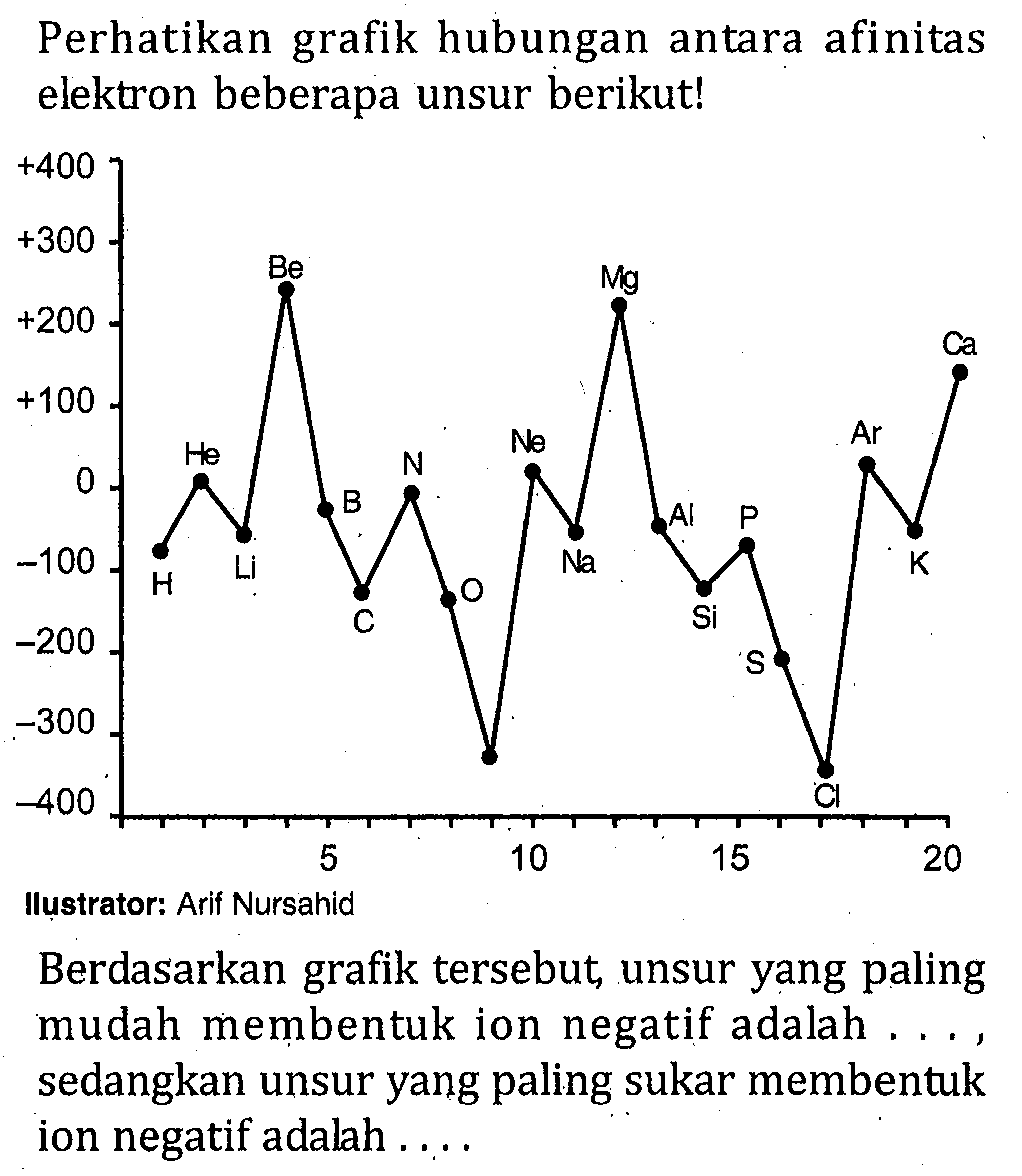 Perhatikan grafik hubungan antara afinitas elektron beberapa unsur berikut! Ilustrator: Arif Nursahid Berdasarkan grafik tersebut, unsur yang paling mudah membentuk ion negatif adalah .... sedangkan unsur yang paling sukar membentuk ion negatif adalah ....