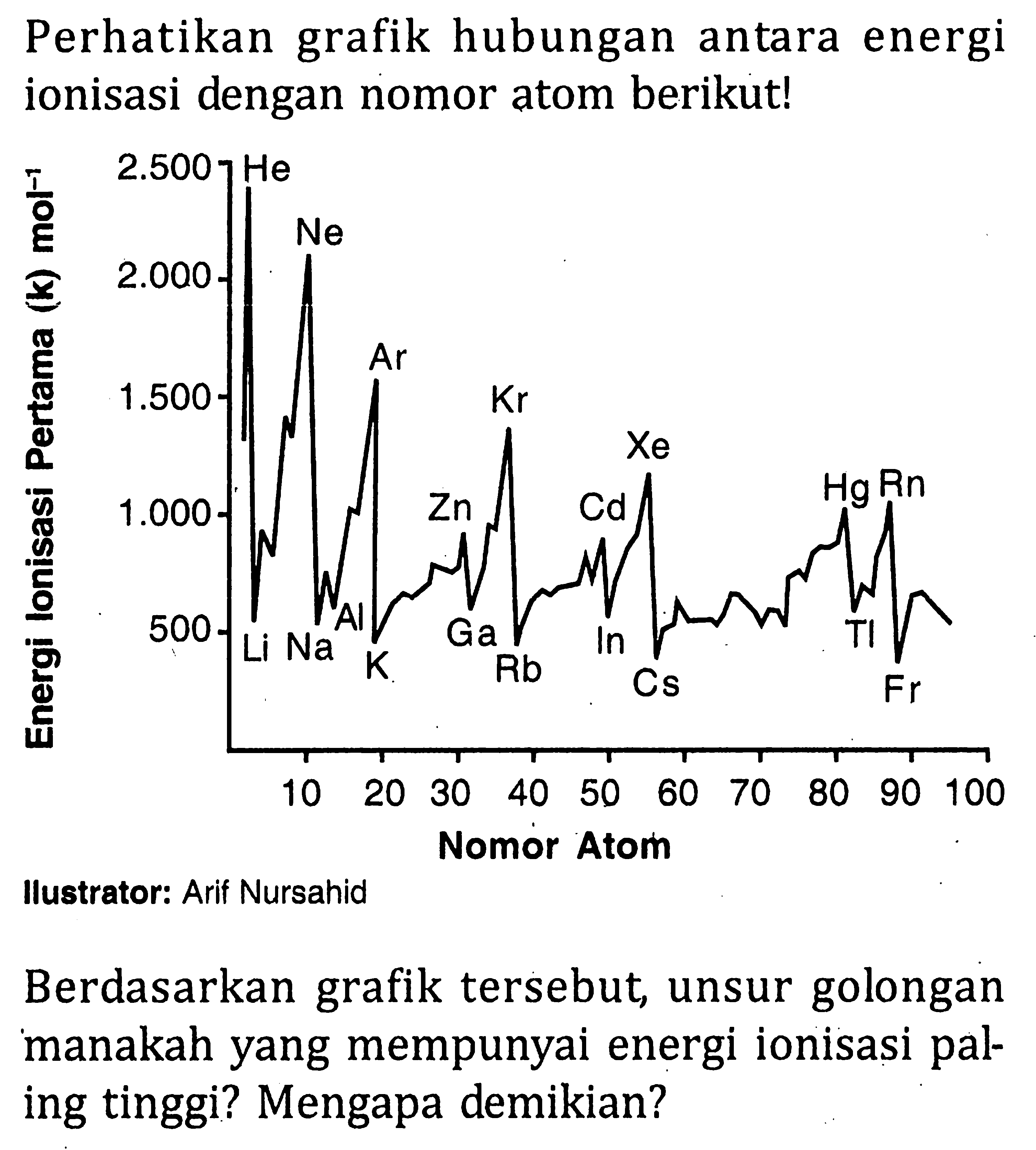 Perhatikan grafik hubungan antara energi ionisasi dengan nomor atom berikut! Energi Ionisasi Pertama (k) mol^(-1) Nomor Atom Berdasarkan grafik tersebut unsur golongan manakah yang mempunyai energi ionisasi paling tinggi? Mengapa demikian?