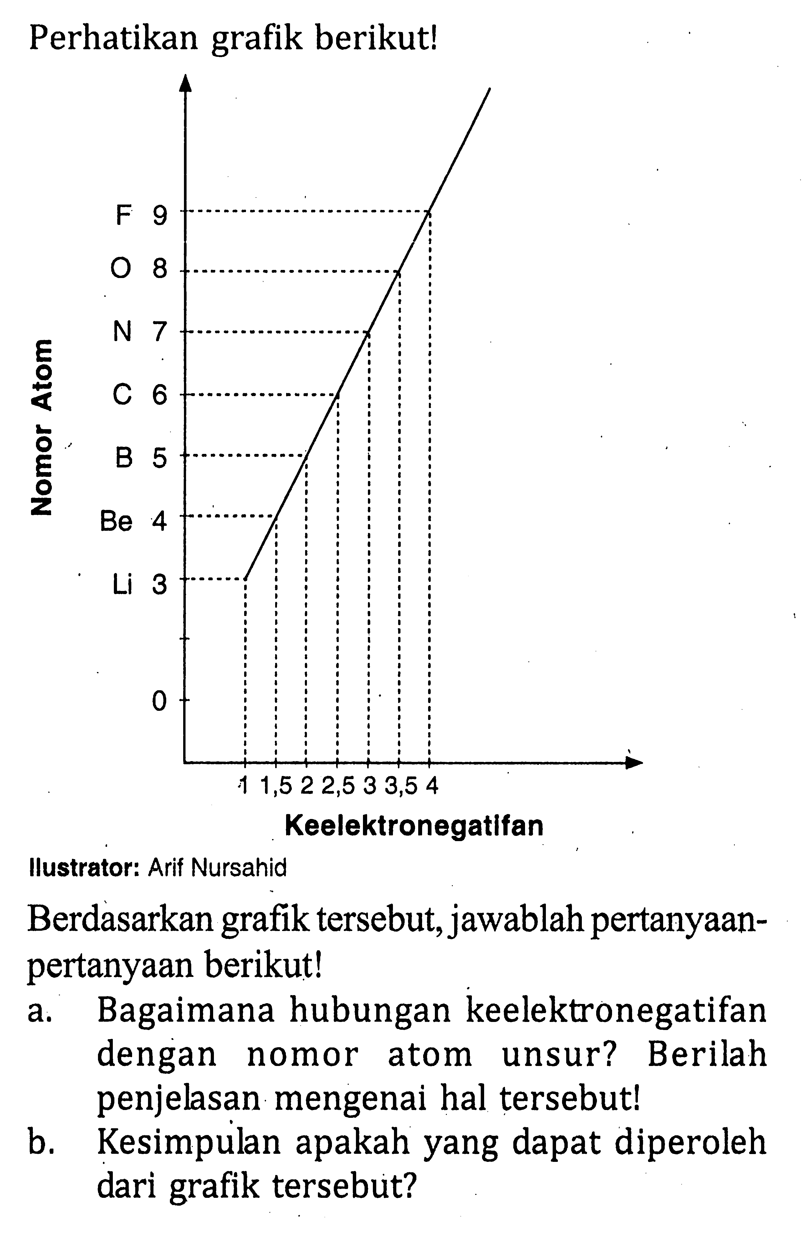 Perhatikan grafik berikut ! Berdasarkan grafik tersebut, jawablah pertanyaan - pertanyaan berikut ! a. Bagaimana hubungan keelektronegatifan dengan lnomor atom unsur? Berilah penjelasan mengenai hal tersebut! b. Kesimpulan apakah yang dapat diperoleh dari grafik tersebut.