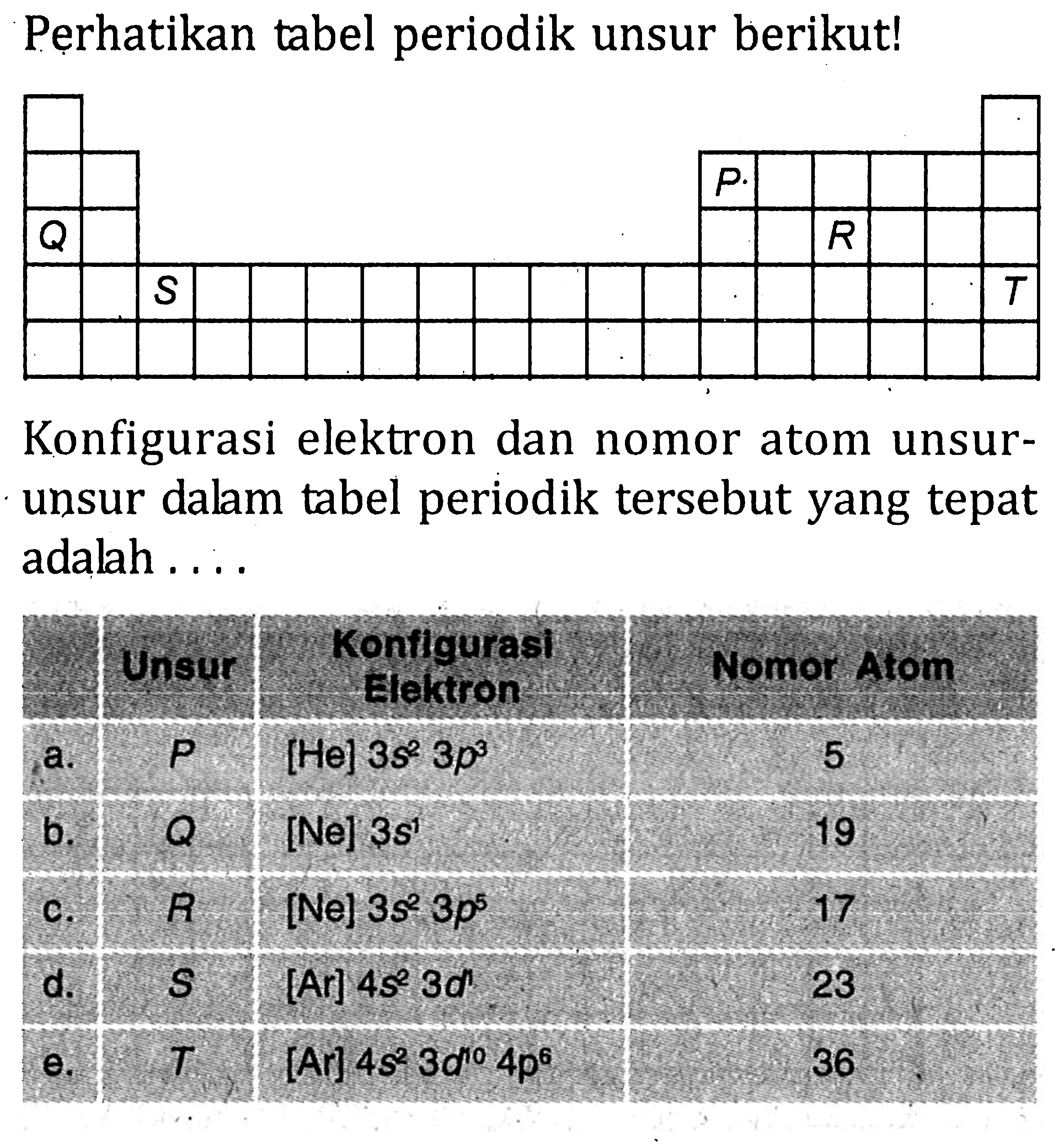 Perhatikan tabel periodik unsur berikut! P Q R S T Konfigurasi elektron dan nomor atom unsur-unsur dalam tabel periodik tersebut yang tepat adalah ...