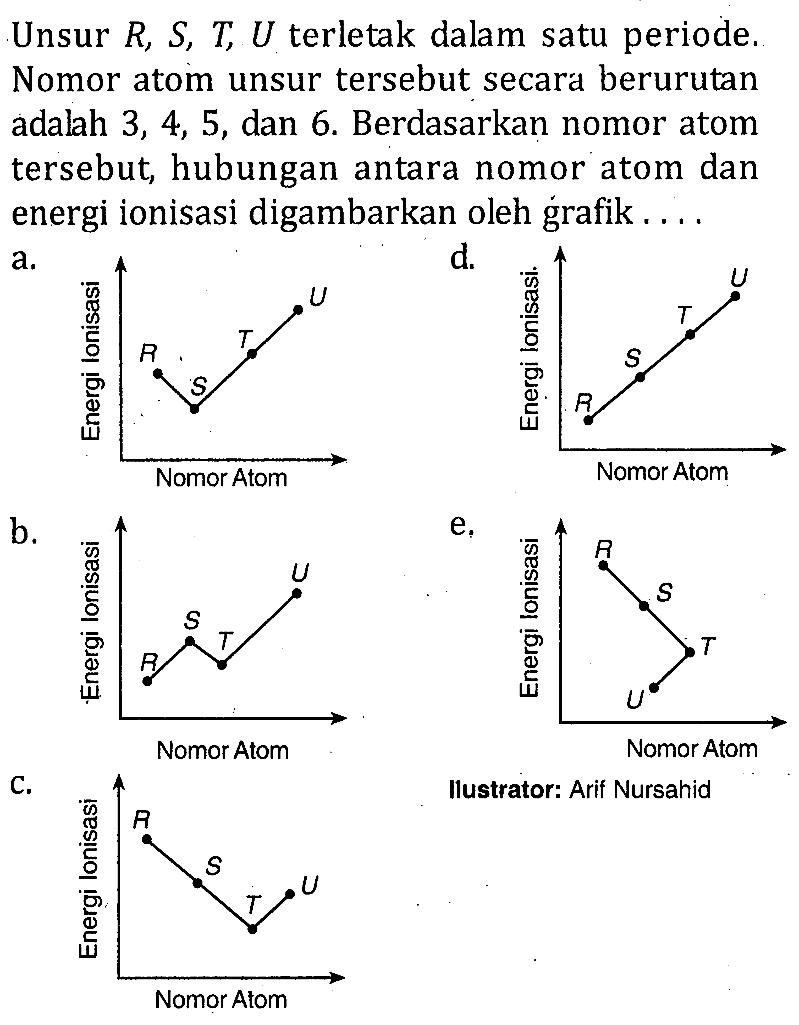 Unsur R, S, T, U terletak dalam satu periode. Nomor atom unsur tersebut secara berurutan adalah 3, 4, 5, dan 6. Berdasarkan nomor atom tersebut, hubungan antara nomor atom dan energi ionisasi digambarkan oleh grafik . . . .