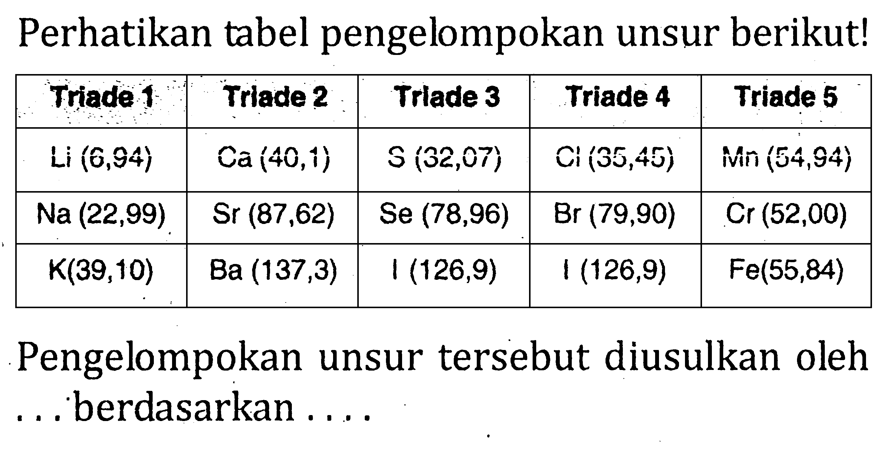 Perhatikan tabel pengelompokan unsur berikut! Triade 1 Triade 2 Triade 3 Triade 4 Triade 5 Li (6,94) Ca (40,1) S (32,07) Ci (35,45) Mn (54,94) Na (22,99) Sr (87,62) Se (78,96) Br (79,90) Cr (52,00) K(39,10) Ba (137,3) I (126,9) I (126,9) Fe(55,84) Pengelompokan unsur tersebut diusulkan oleh ... berdasarkan ...