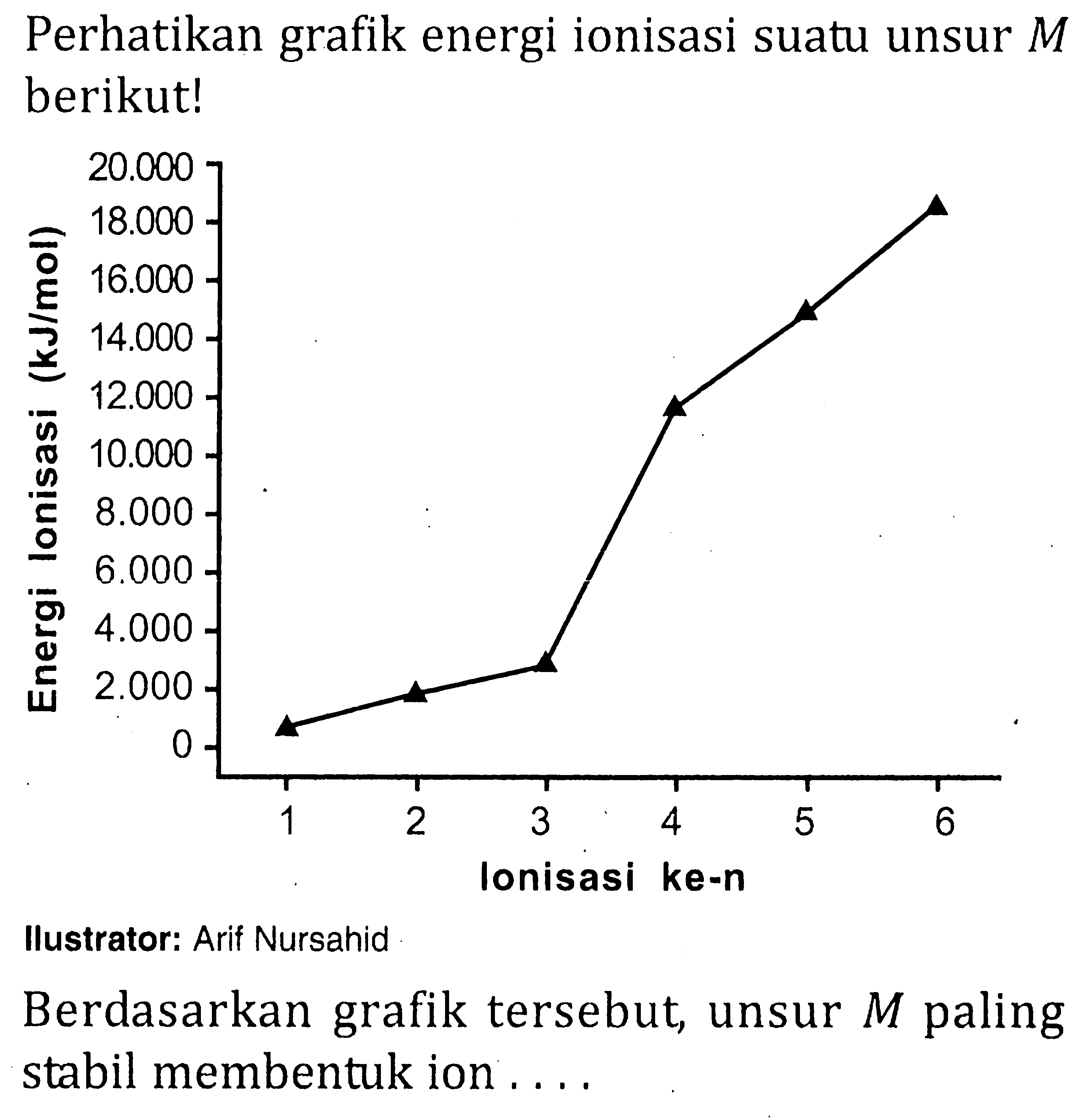 Perhatikan grafik energi ionisasi suatu unsur M berikut! Energi Ionisasi (kJ/mol) Ionisasi ke-n Berdasarkan grafik tersebut unsur M paling stabil menbentuk ion ...