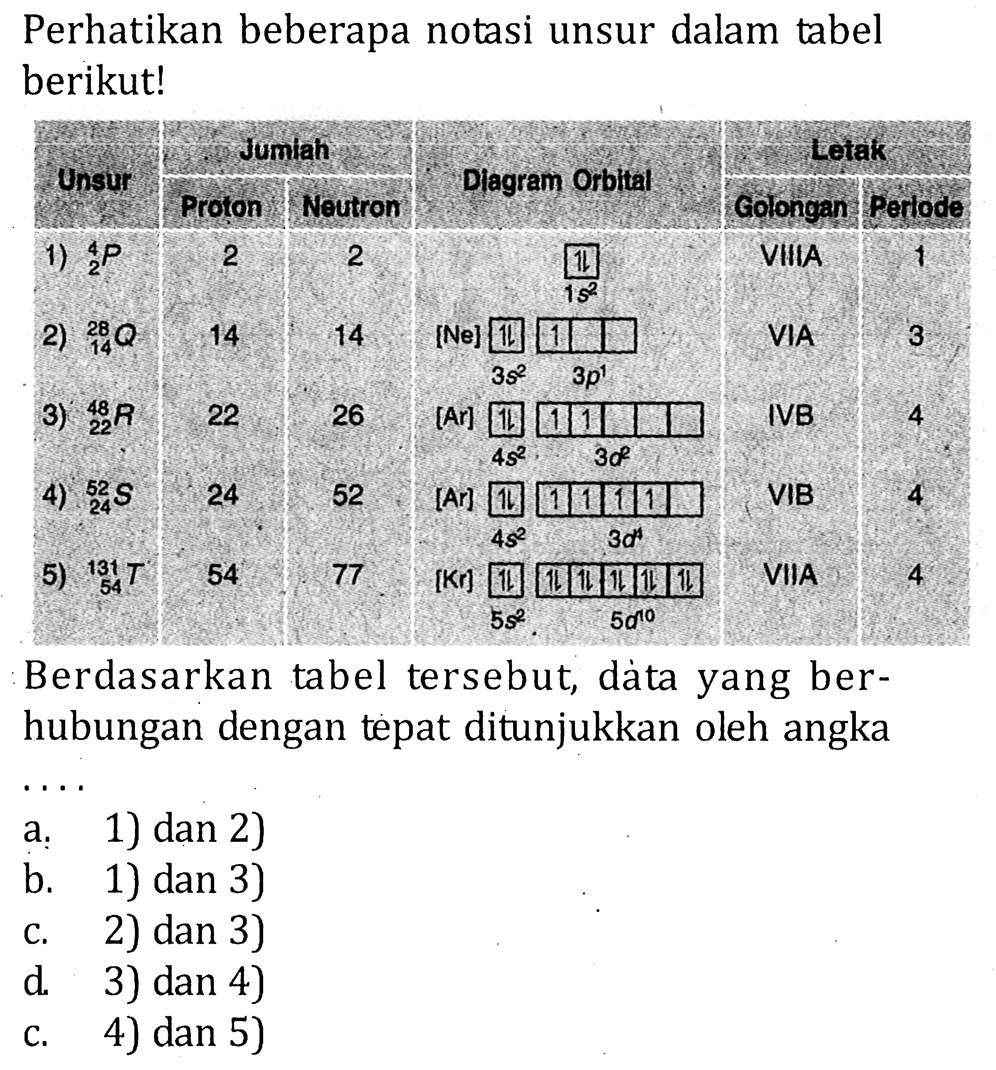 Perhatikan beberapa notasi unsur dalam tabel berikut! Unsur Jumlah Proton Neutron Diagram Orbital Letak Golongan Periode 1) 4 2 P 2) 29 14 Q 3) 48 22 R 4) 52 24 S 5) 131 54 T 2 14 22 24 54 2 14 26 52 77 [Ne] [Ar] [Kr] 1s^(2) 3s^(2) 3p^(1) 4s^(2) 3d^(2) 4s^(2) 3d^(4) 5s^(2) 5d^(10) VIIA 1 VIA 3 IVB 4 VIB 4 VIIA 4 Berdasarkan tabel tersebut, data yang berhubungan dengan tepat ditunjukkan oleh angka . . . .