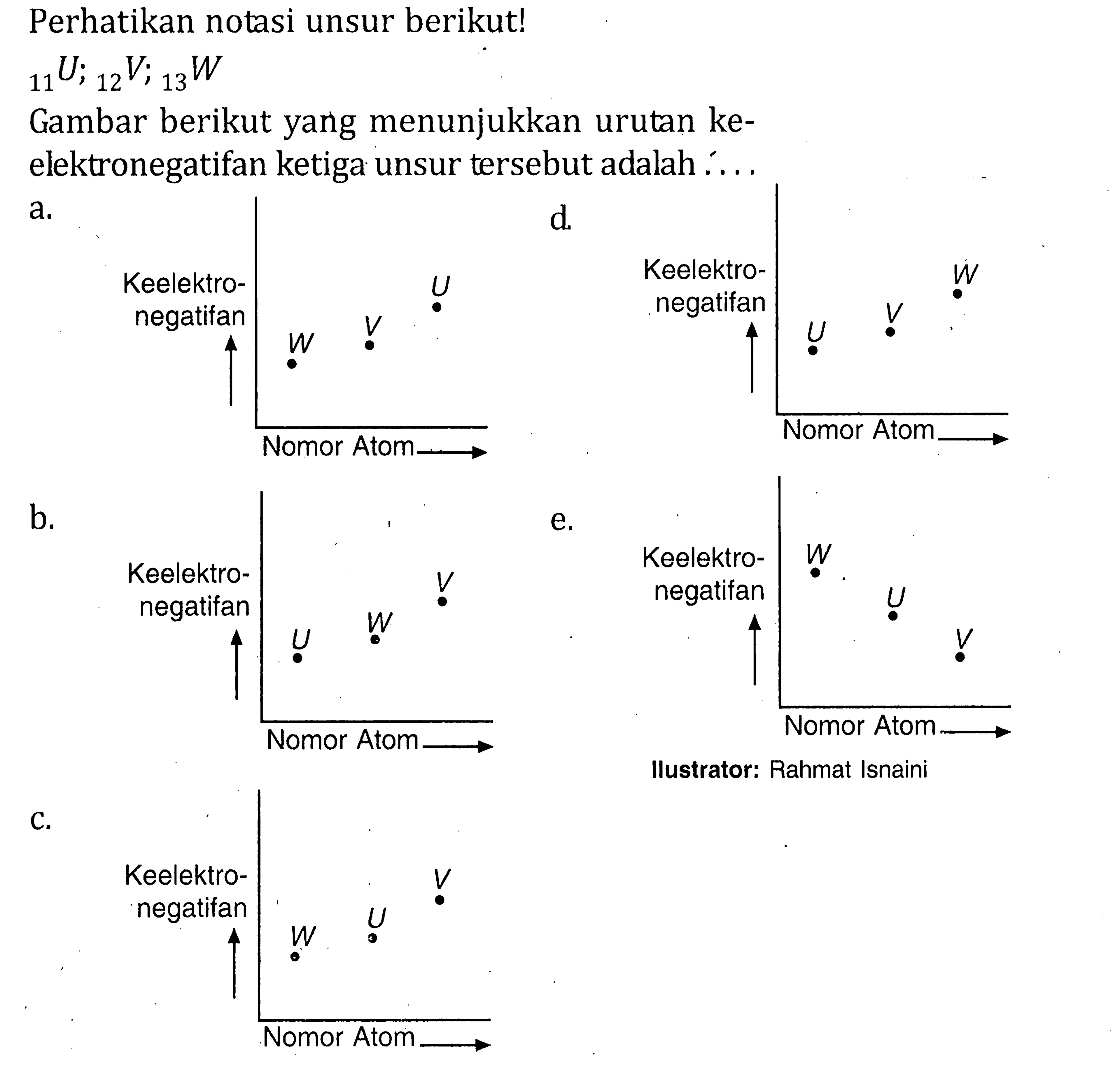 Perhatikan notasi unsur berikut! 11 U; 12 V; 13 W Gambar berikut yang menunjukkan urutan ke- elektronegatifan ketiga unsur tersebut adalah . . . .