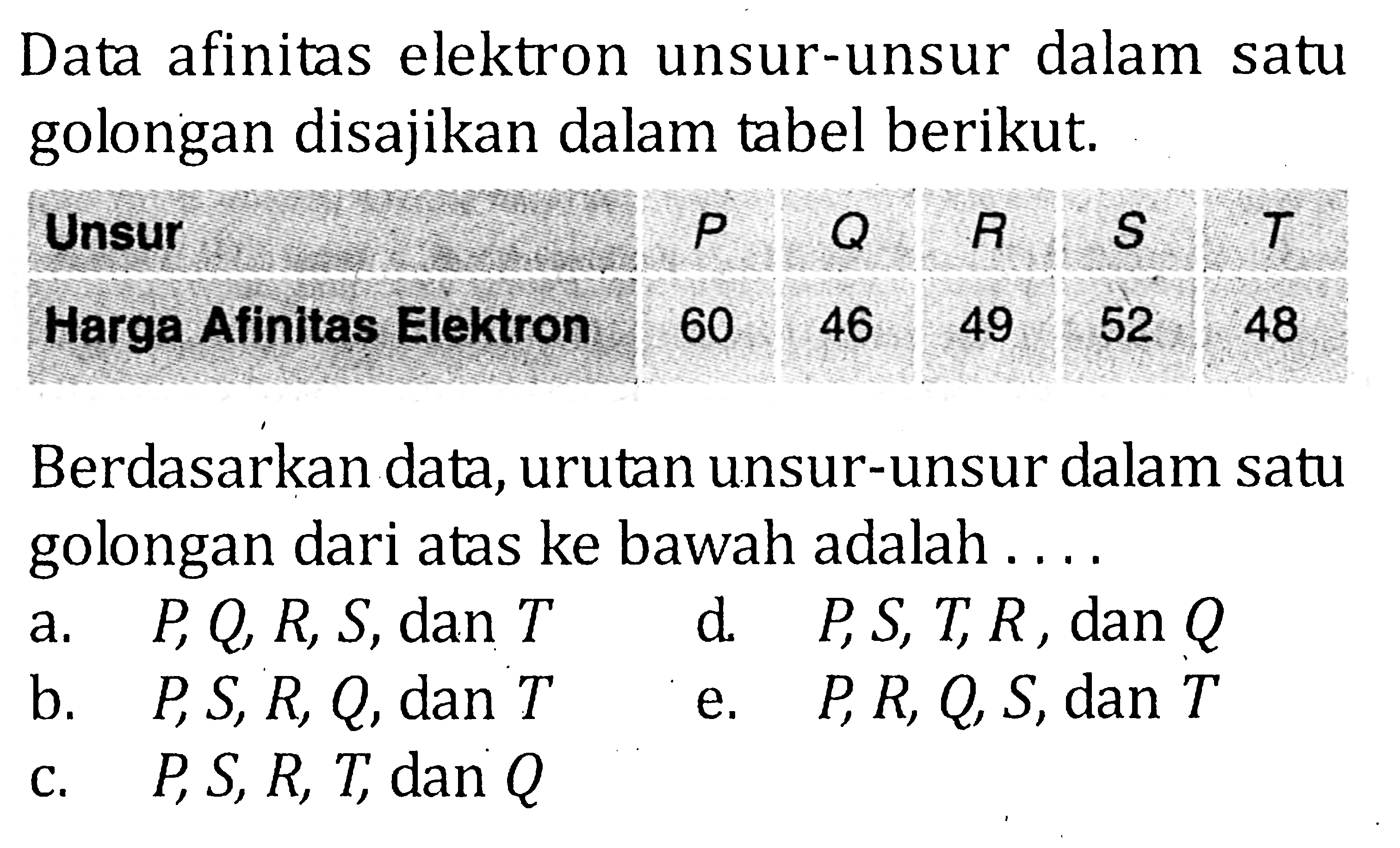 Data afinitas elektron unsur-unsur dalam satu golongan disajikan dalam tabel berikut. Unsur P Q R S T Harga Afinitas Elektron 60 46 49 52 48 Berdasarkan data, urutan unsur-unsur dalam satu golongan dari atas ke bawah adalah . . . .