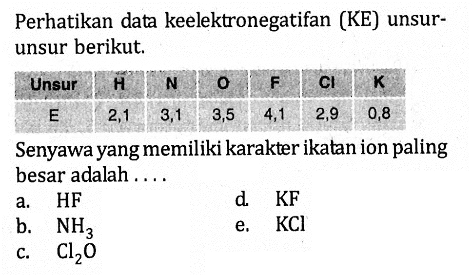 Perhatikan data keelektronegatifan (KE) unsur-unsur berikut. Unsur H N O F CI K E 2,1 3,1 3,5 4,1 2,9 0,8 Senyawa yang memiliki karakter ikatan ion paling besar adalah ....