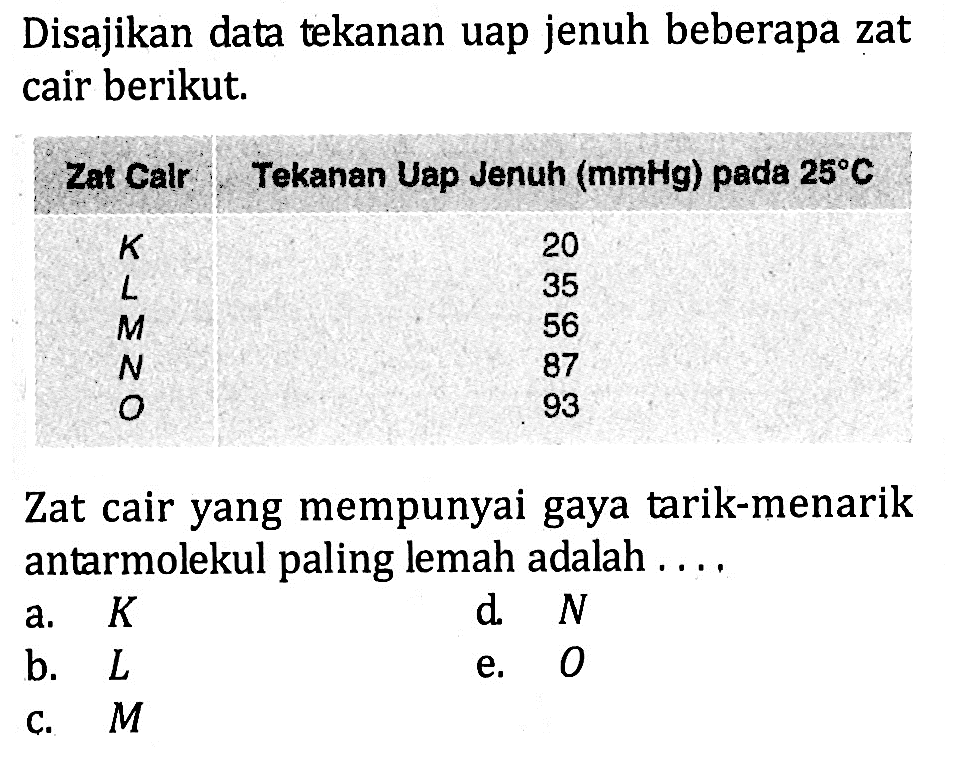 Disajikan data tekanan uap jenuh beberapa zat cair berikut.Zat Cair Tekanan Uap Jenuh (mmHg) pada 25 C K 20 L 35 M 56 N 87 O 93 Zat cair yang mempunyai gaya tarik-menarik antarmolekul paling lemah adalah ....