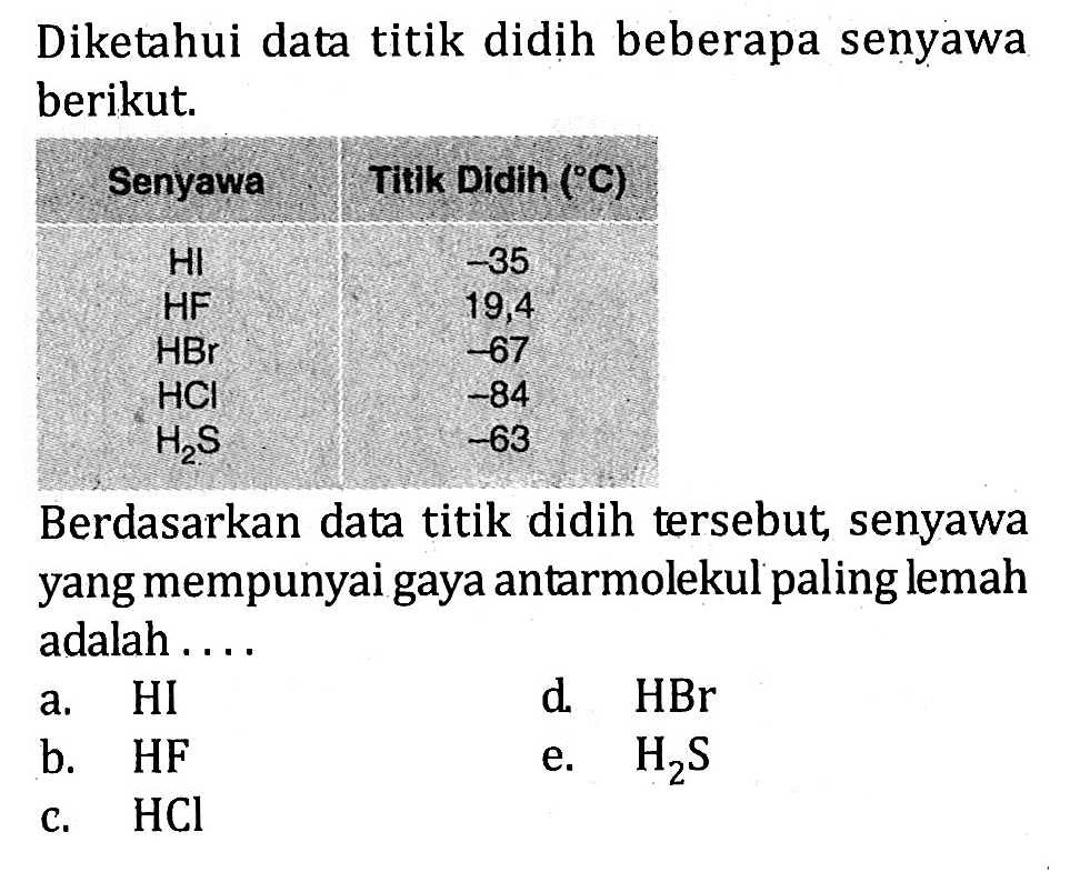 Diketahui data titik didih beberapa senyawa berikut. Senyawa Titik Didih (C) HI -35 HF 19,4 HBr -67 HCI -84 H2S -63 Berdasarkan data titik didih tersebut, senyawa yang mempunyai gaya antarmolekul paling lemah adalah ....