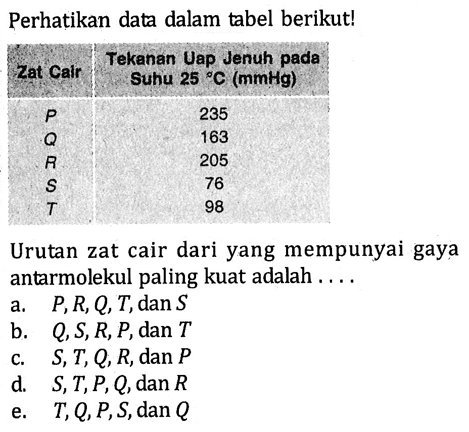 Perhatikan data dalam tabel berikut! Tekanan Uap Jenuh pada Zat Cair Suhu 25 C (mmHg) 235 163 E 205 76 T 98 Urutan zat cair dari yang mempunyai gaya antarmolekul paling kuat adalah .... a. P,R,Q, T, dan S b. Q,S,R,P, dan T c. S, T,Q,R, dan P d. S, T,P,Q,dan R e. T,Q,P,S, dan Q