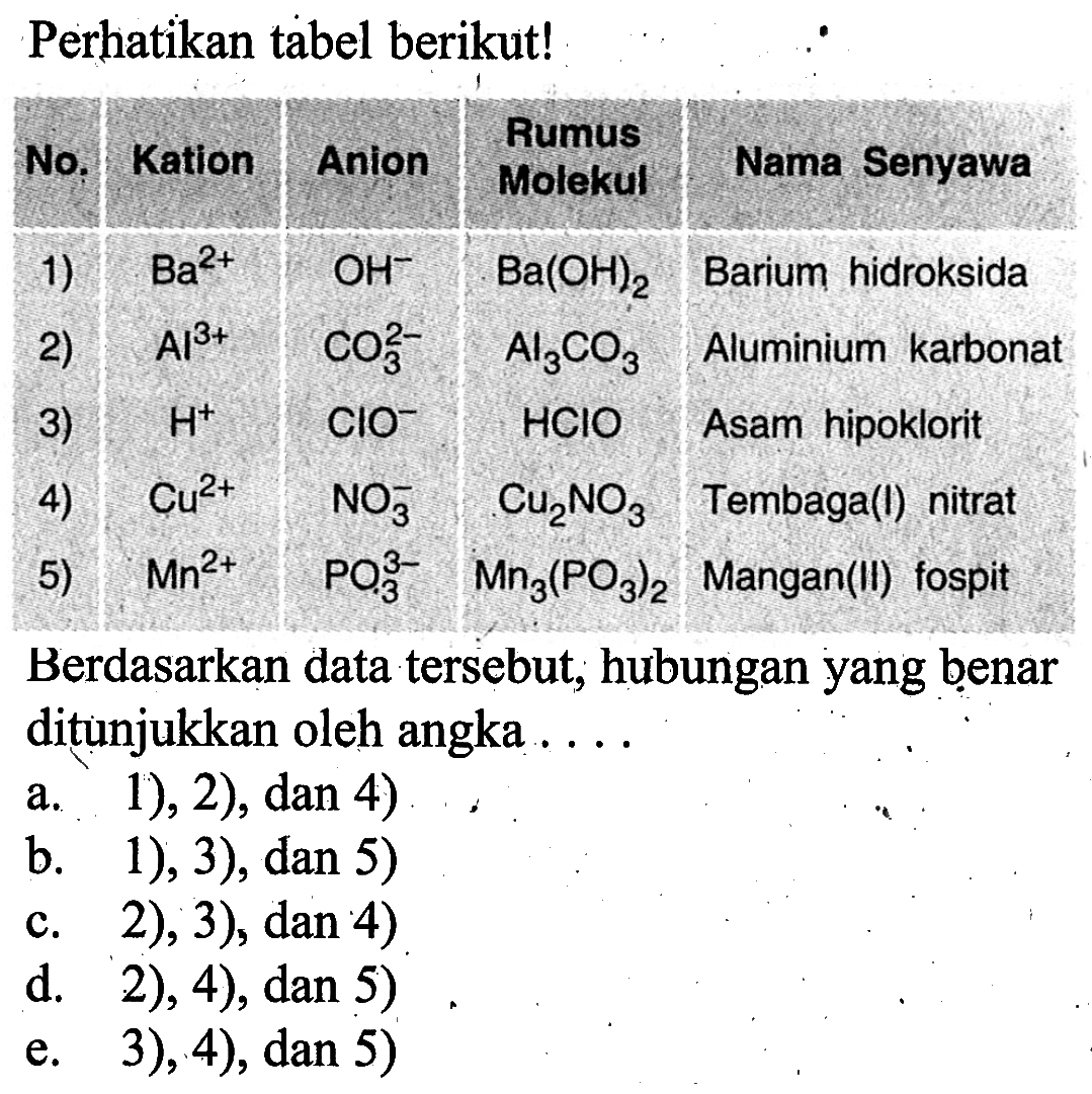 Perhatikan tabel berikut! No. Kation Anion Rumus Molekul Nama Senyawa 1) Ba^(2+) OH^- Ba(OH)2 Barium hidroksida 2) Al^(3+) CO3^(2-) Al3CO3 Aluminium karbonat 3) H^+ ClO^- HClO Asam hipoklorit 4) Cu^(2+) NO3^- Cu2NO3 Tembaga(I) nitrat 5) Mn^(2+) PO3^(3-) Mn3(PO3)2 Mangan(II) fospit Berdasarkan data tersebut, hubungan yang benar ditunjukkan oleh angka .... a. 1), 2), dan 4) b. 1), 3), dan 5) c. 2), 3), dan 4) d. 2), 4), dan 5) e. 3), 4), dan 5) 