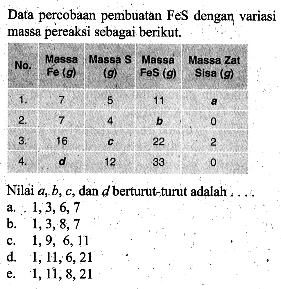 Data percobaan pembuatan FeS dengan variasi massa pereaksi sebagai berikutNo.  Massa Fe  (g)   Massa s  (g)   Massa Fes  (g)   Massa Zat Sisa  (g)   1.  7  5  11   a   2.  7  4   b   0  3.  16   c   22  2  4.   d   12  33  0 Nilai  a, b, c , dan  d  berturut-turut adalah . . :a.  1,3,6,7 b.  1,3,8,7 c.  1,9,6,11 d.  1,11,6,21 e.  1,11,8,21 