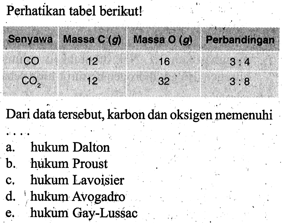 Perhatikan tabel berikut! Senyawa CO CO2 Massa C (g) 12 12 Massa O (g) 16 32 Perbandingan 3:4 3:8 Dari data tersebut, karbon dan oksigen memenuhi ...a. hukum Dalton b. hukum Proust c. hukum Lavoisier d. hukum Avogadro e. hukum Gay-Lussac