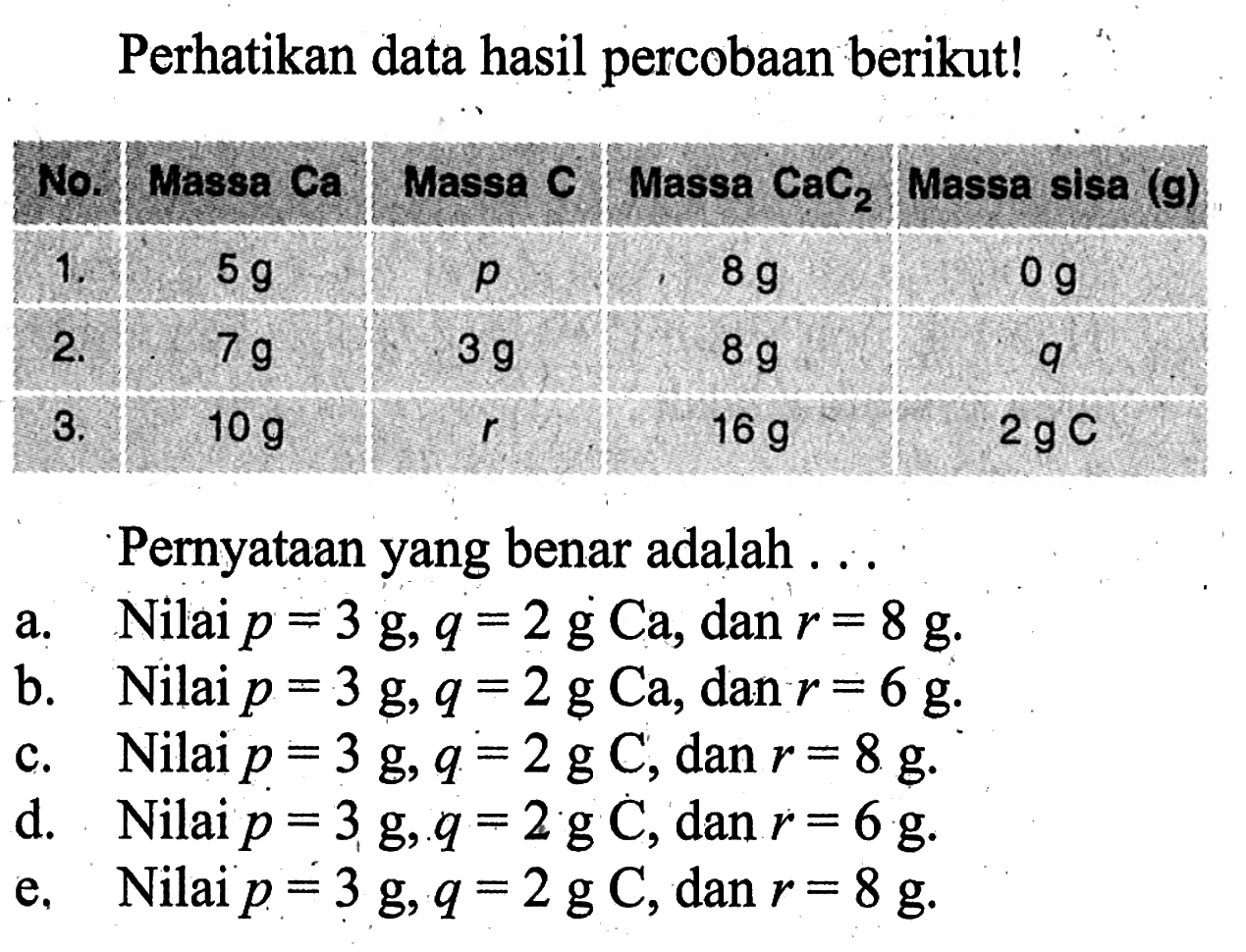 Perhatikan data hasil percobaan berikut!No. Massa Ca Massa C Massa CaC2 Massa sisa (g) 1. 5g p 8g 0g 2. 7g 3g 8g q 3. 10g r 16g 2gC Pernyataan yang benar adalah ...a. Nilai p=3 g, q=2 g Ca , dan' r=8 g .b. Nilai p=3 g, q=2 g Ca , dan r=6 g .c. Nilai p=3 g, q=2 g C , dan r=8 g .d. Nilai p=3 g, q=2 g C , dan r=6 g .e. Nilai p=3 g, q=2 g C , dan r=8 g .