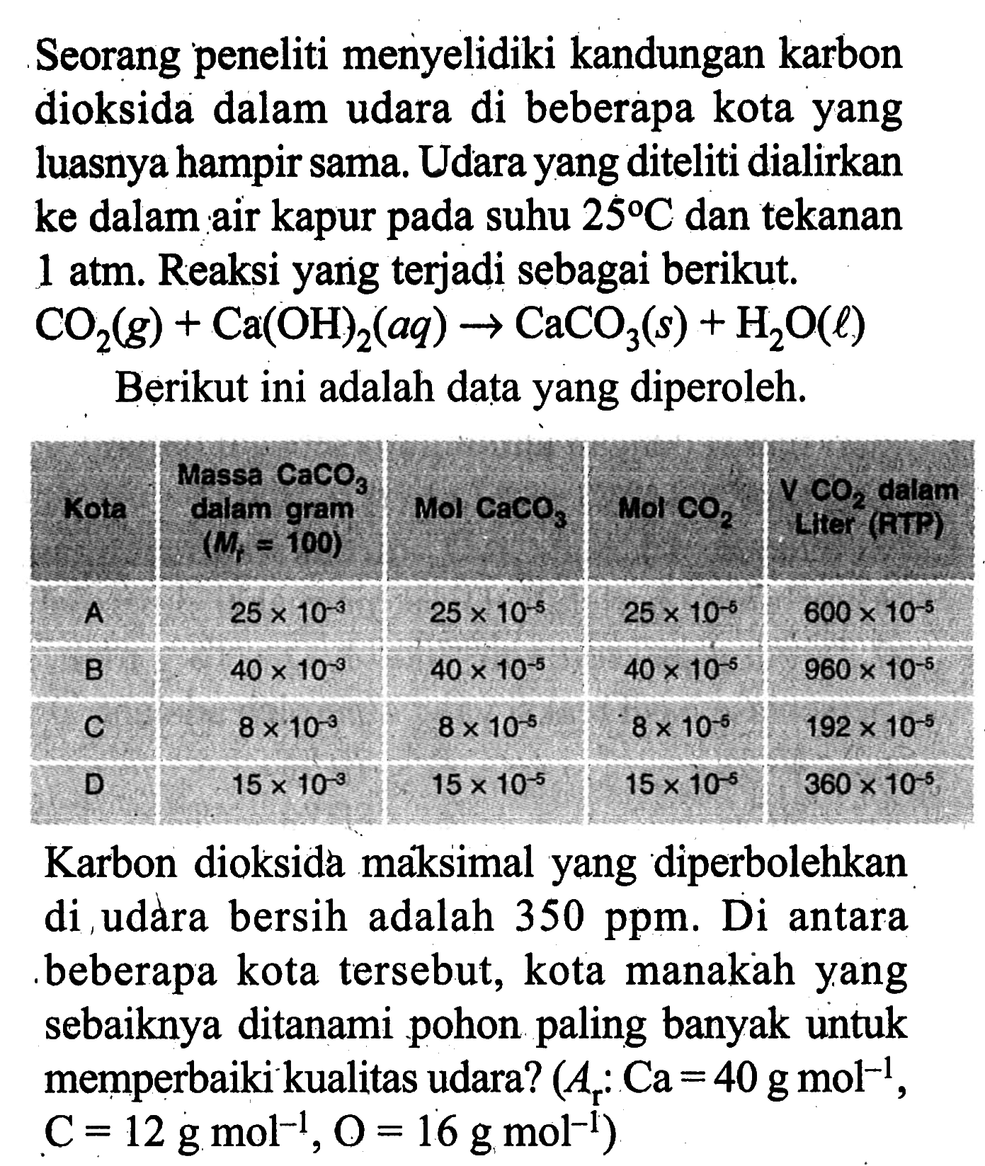 Seorang peneliti menyelidiki kandungan karbon dioksida dalam udara di beberapa kota yang luasnya hampir sama. Udara yang diteliti dialirkan ke dalam air kapur pada suhu 25 C dan tekanan 1 atm. Reaksi yang terjadi sebagai berikut. CO2(g)+Ca(OH)2(aq) -> CaCO3(s)+H2O(l)Berikut ini adalah data yang diperoleh.Kota Massa CaCO3 dalam gram (Mr = 100) Mol CaCO3 Mol CO2 VCO2 dalam Liter(RTP) A 25x10^(-3) 25x10^(-5) 25x10^(-5) 600x10^(-5)B 40x10^(-3) 40x10^(-5) 40x10^(-5) 960x10^(-5)C 8x10^(-5) 8x10^(-5) 8x10^(-5) 192x10^(-5)D 15x10^(-3) 15x10^(-5) 15x10^(-5) 360x10^(-5)Karbon dioksida máksimal yang diperbolehkan di udara bersih adalah 350 ppm. Di antara beberapa kota tersebut, kota manakah yang sebaiknya ditanami pohon paling banyak untuk memperbaiki kualitas udara? (Ar: Ca=40 g mol^(-1), C=12 g mol^(-1), O=16 g mol^(-1))