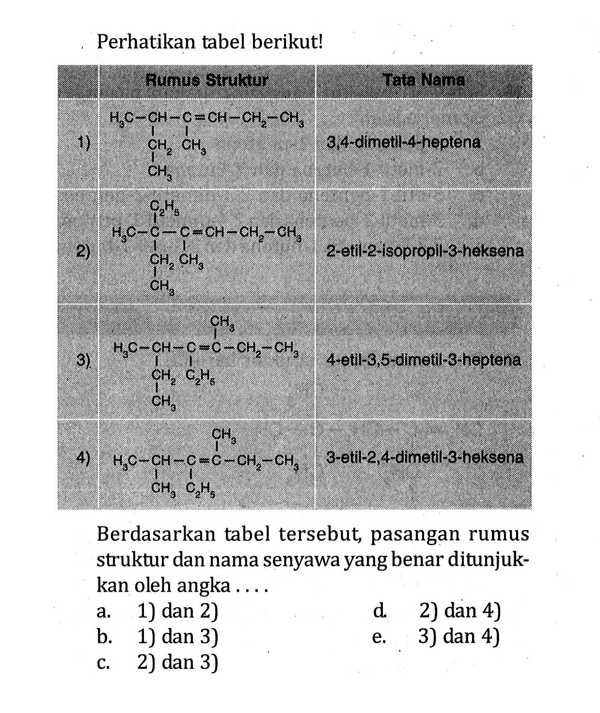 Perhatikan tabel berikut! Rumus Struktur Tata Nama 1) H3C - CH - C = CH - CH2 - CH3 CH2 CH3 CH3 3,4-dimetil-4-heptena 2) C2H5 H3C - C - C = CH - CH2 - CH3 CH2 CH3 CH3 2-etil-2-isopropil-3-heksena 3) CH3 H3C - CH - C = C - C2 - CH3 CH2 C2H5 CH3 4-etil-3,5-dimetil-3-heptena 4) CH3 H3C - CH - C = C - CH2 - CH3 CH3 C2H5 3-etil-2,4-dimetil-3-heksena Berdasarkan tabel tersebut, pasangan rumus struktur dan nama senyawa yang benar ditunjukkan oleh angka ....