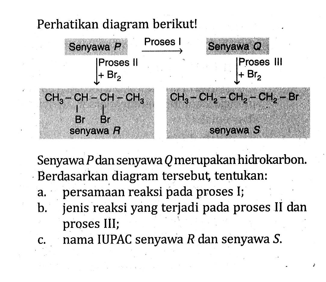 Perhatikan diagram berikut! Senyawa P Proses I Senyawa Q Proses II Proses III + Br2 + Br2 CH3 - CH - CH - CH3 Br Br CH3 - CH2 - CH2 - Br senyawa R senyawa S Senyawa P dan senyawa Q merupakan hidrokarbon. Berdasarkan diagram tersebut, tentukan: a. persamaan reaksi pada proses I; b. jenis reaksi yang terjadi pada proses Il dan proses III; c. nama IUPAC senyawa R dan senyawa S.