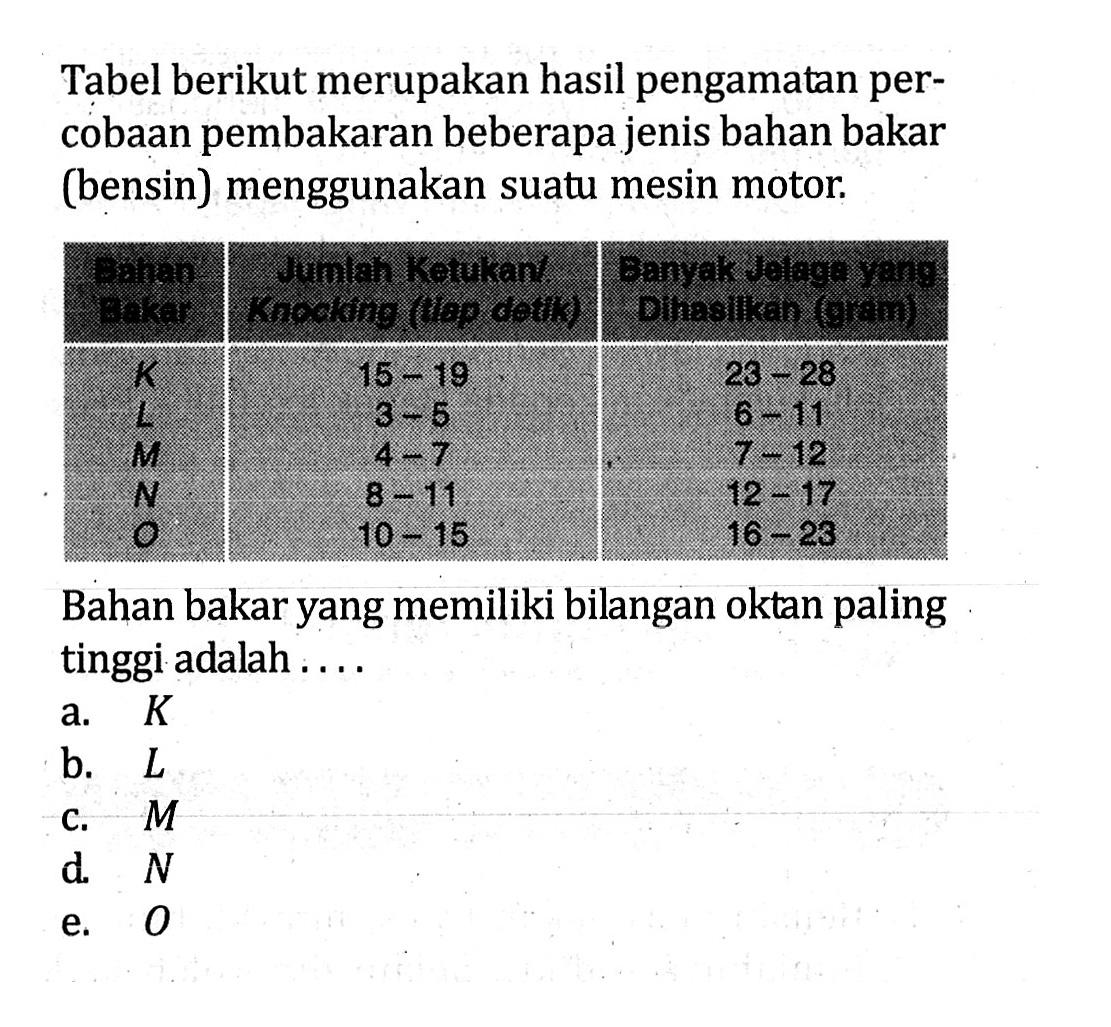 Tabel berikut merupakan hasil pengamatan per- cobaan pembakaran beberapa jenis bahan bakar (bensin) menggunakan suatu mesin motor. Bahan Bakar Jumlah Ketukan/ Knocking (tiap detik) Banyak Jelaga yang Dihasilkan (gram) K 15-19 23-28 L 3-5 6-11 M 4-7 7-12 N 8-11 12-17 O 10-15 16-23 Bahan bakar yang memiliki bilangan oktan paling tinggi adalah . . . .