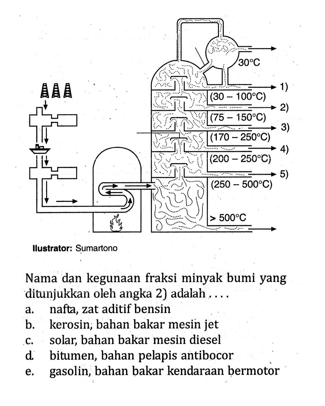 30 C 1) (30 - 100 C) 2) (75 - 150 C) 3) (170 - 250 C) 4) (200 - 250 C) 5) (250 - 500 C) >500 C Nama dan kegunaan fraksi minyak bumi yang ditunjukkan oleh angka 2) adalah ....