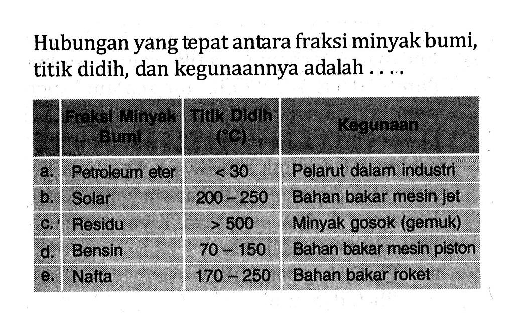 Hubungan yang tepatantara fraksi minyak bumi, titik didih, dan kegunaannya adalah .... Fraksi Minyak Bumi Titik DIdih ( C) Kegunaan