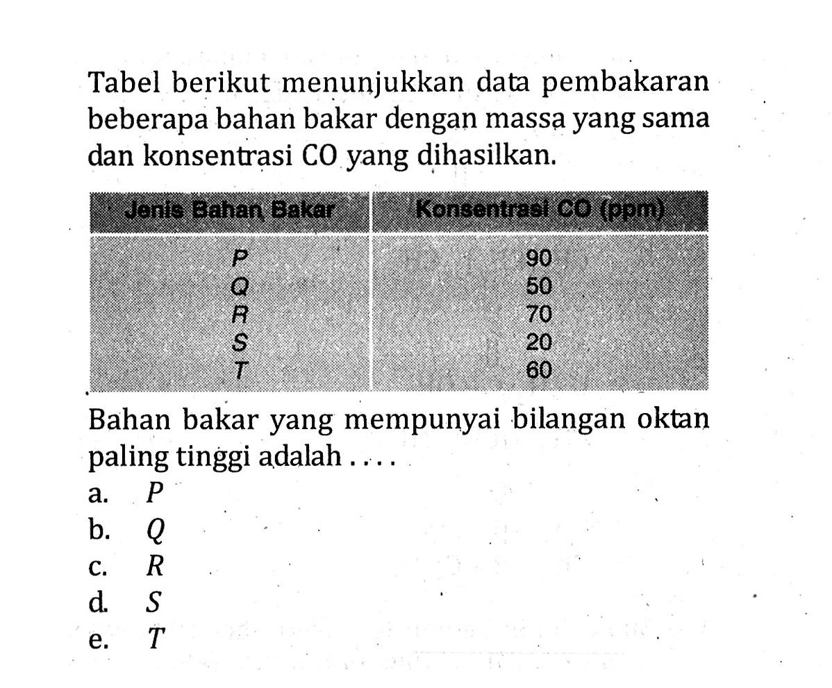 Tabel berikut menunjukkan data pembakaran beberapa bahan bakar dengan massa yang sama dan konsentrasi CO yang dihasilkan. Jenis Bahan Bakar Konsentrasi CO (ppm) P 90 Q 50 R 70 S 20 T 60 Bahan bakar yang mempunyai bilangan oktan paling tinggi adalah . . . .