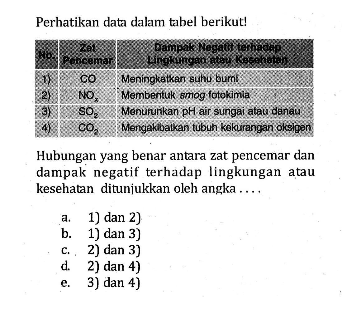 Perhatikan data dalam tabel berikut! 
No. Zat Pencemar Dampak Negatif terhadap Lingkungan atau Kesehatan 
1) CO Meningkatkan suhu bumi 
2) NOx Membentuk smog fotokimia 
3) SO2 Menurunkan pH air sungai atau danau 
4) CO2 Mengakibatkan tubuh kekurangan oksigen 
Hubungan yang benar antara zat pencemar dan dampak negatif terhadap lingkungan atau kesehatan ditunjukkan oleh angka....