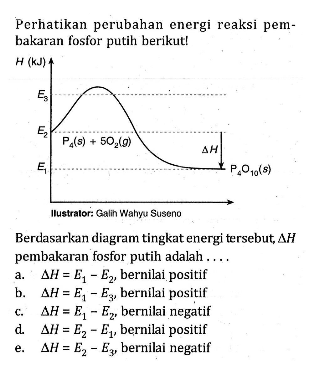 Perhatikan perubahan energi reaksi pem- bakaran fosfor putih berikut! H (kJ) E3 E2 P4(s) + 5O2(g) Delta H E1 P4O10 (s) Ilustrator: Galih Wahyu Suseno Berdasarkan diagram tingkat energi tersebut, Delta H pembakaran fosfor putih adalah . . . . 