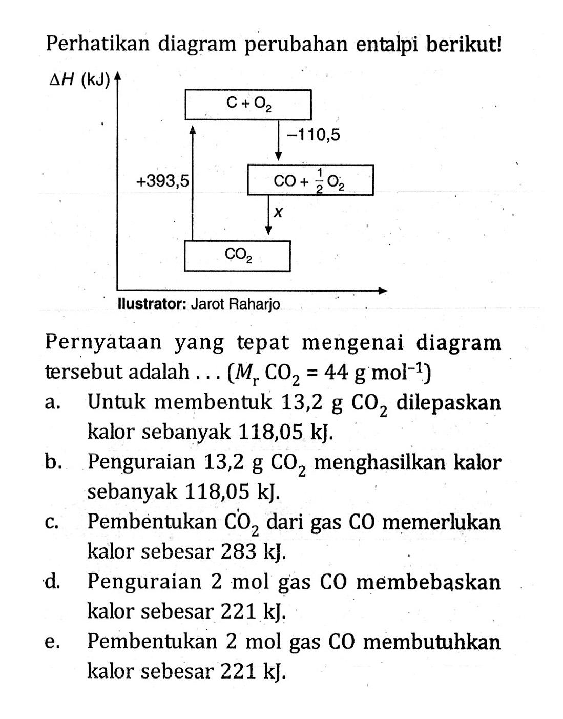 Perhatikan diagram perubahan entalpi berikut! Ilustrator: Jarot Raharjo Pernyataan yang tepat mengenai diagram tersebut adalah ... (Mr CO2 = 44 g mol^-1) a. Untuk membentuk 13,2 g CO2 dilepaskan kalor sebanyak 118,05 kJ. b. Penguraian 13,2 g CO2 menghasilkan kalor sebanyak 118,05 kJ. c. Pembentukan CO2 dari gas CO memerlukan kalor sebesar 283 kJ. d. Penguraian 2 mol gas CO membebaskan kalor sebesar 221 kJ. e. Pembentukan 2 mol gas CO membutuhkan kalor sebesar 221 kJ.