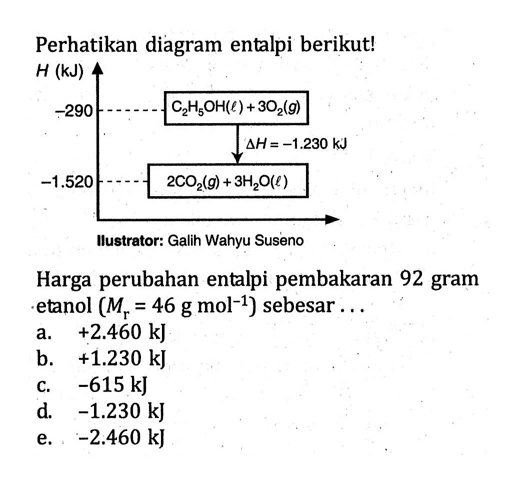 Perhatikan diagram entalpi berikut! C2H5OH(l) + 3O2(g) deltaH = -1.230 kJ 2CO2(g) + 3H2O(l) Ilustrator: Galih Wahyu Suseno Harga perubahan entalpi pembakaran 92 gram etanol (Mr = 46 g mol^-1) sebesar ...