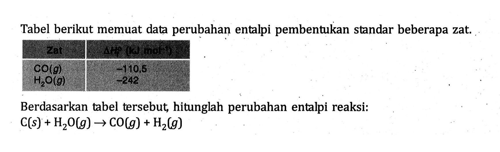 Tabel berikut memuat data perubahan entalpi pembentukan standar beberapa zat. 
Zat delta HP (KJ mol^-1) 
CO (g) -110,5
H2O (g) -242
Berdasarkan tabel tersebut, hitunglah perubahan entalpi reaksi: C(s) + H2O(g) - > CO(g) + H2(g)