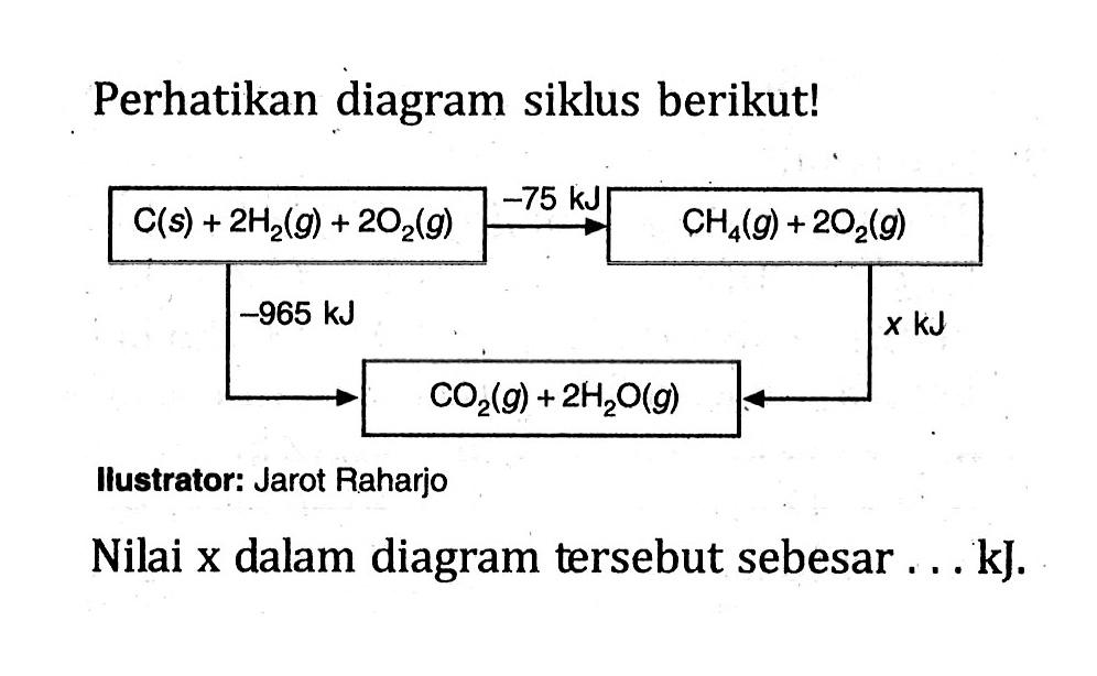 Perhatikan diagram siklus berikut! C(s) + 2H2(g) + 2O2(g) -> -75kJ CH4(g) + 2O2(g) -965 kJ x kJ CO2(g) + 2H2O(g) Ilustrator: Jarot Raharjo Nilai x dalam diagram tersebut sebesar ... kJ.