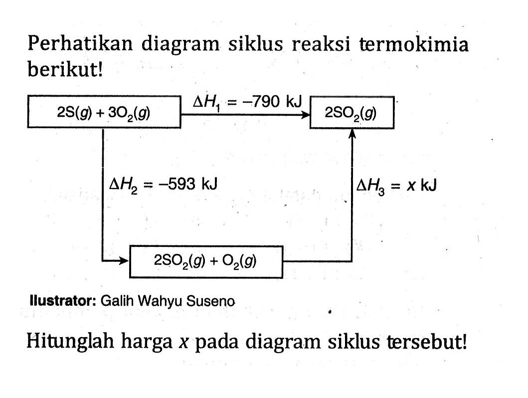 Perhatikan diagram siklus reaksi termokimia berikut! delta Hf = -790 kJ 2S(g) + 3O2(g) -> 2SO2(g) delta H2 = -593 kJ delta H3 = x kJ 2SO2(g) + O2(g) Ilustrator: Galih Wahyu Suseno Hitunglah harga x pada diagram siklus tersebut !