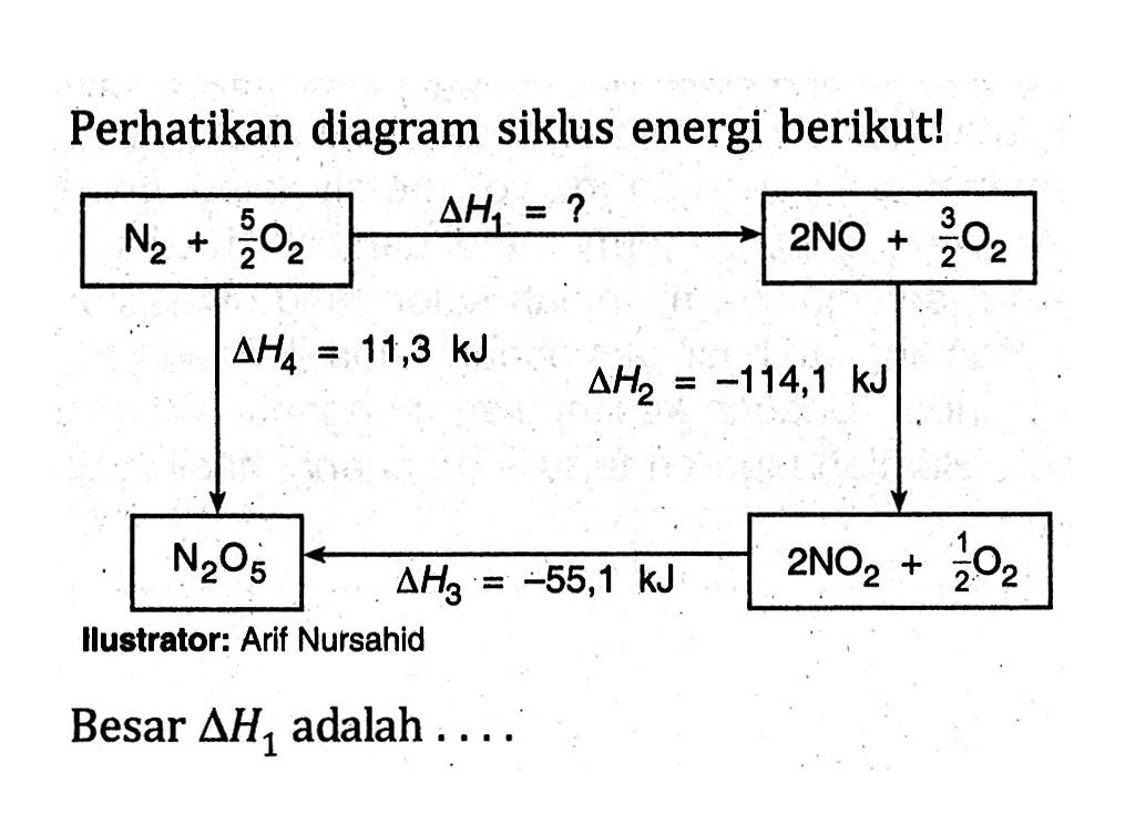 Perhatikan diagram siklus energi berikut! N2 + 5/2 O2 delta H1 = ? 2 NO + 3/2 O2 delta H4 = 11,3 kJ delta H2 = -114,1 kJ N2O5 delta H3 = +55,1 kJ 2 NO2 + 1/2 O2 Ilustrator: Arif Nursahid Besar delta H1 adalah . . . .