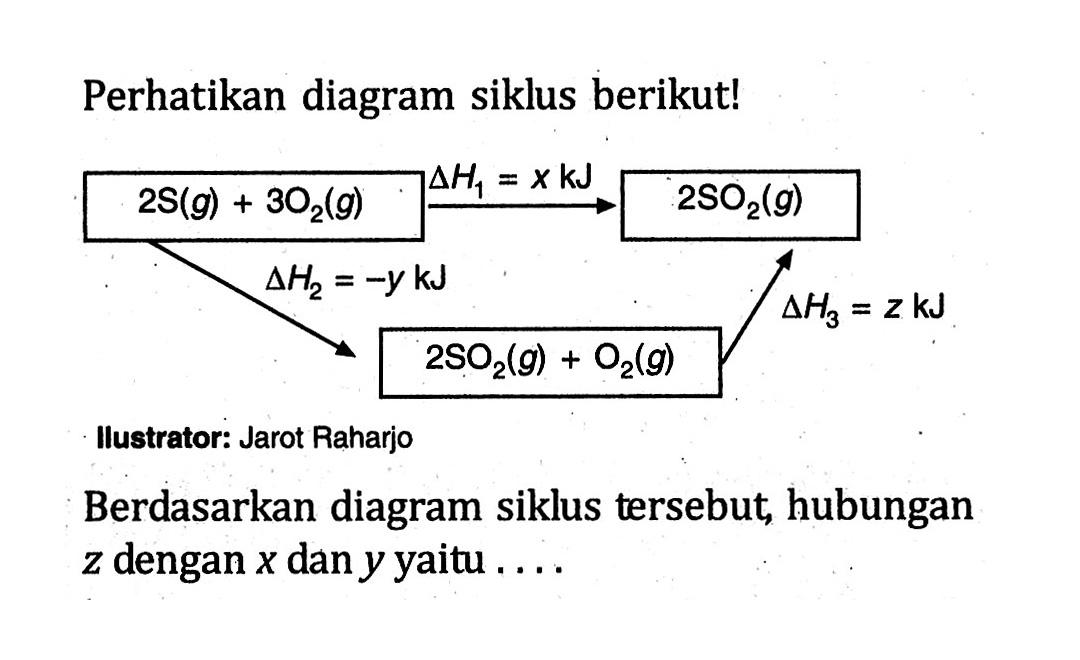 Perhatikan diagram siklus berikut! 2 S (g) + 3 O2 (g) delta H1 = x kJ 2 SO2 (g) delta H2 = -y kJ delta H3 = z kJ 2 SO2 (g) + O2 (g) Ilustrator: Jarot Raharjo Berdasarkan diagram siklus tersebut hubungan z dengan x dan y yaitu . . . .