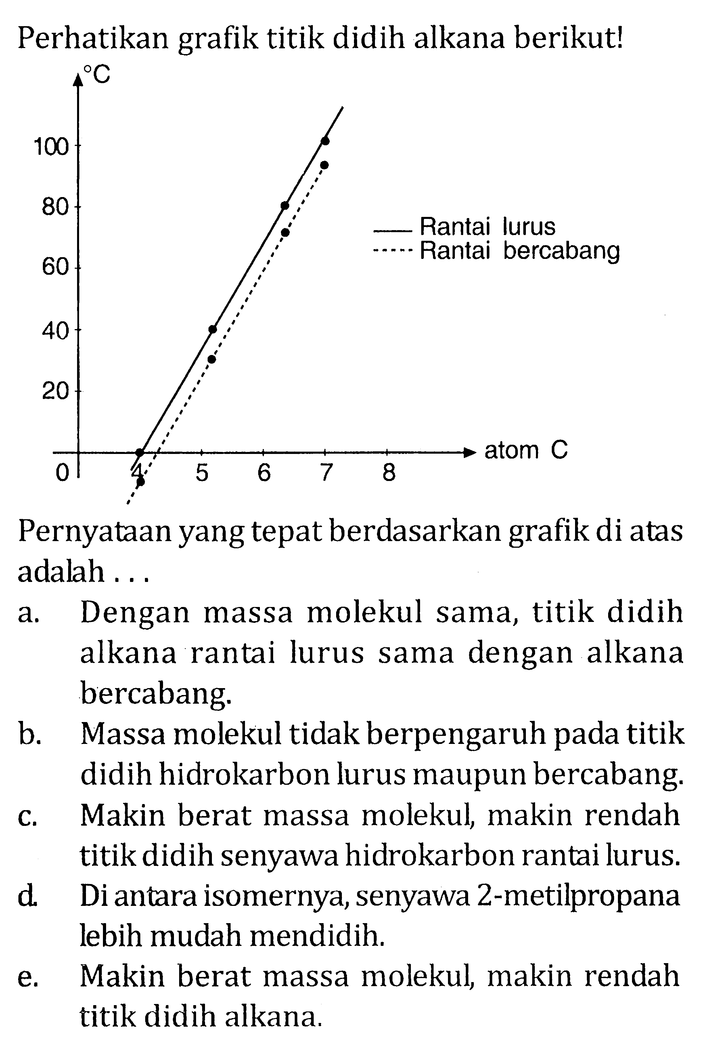 Perhatikan grafik titik didih alkana berikut! Pernyataan yang tepat berdasarkan grafik diatas adalah ...