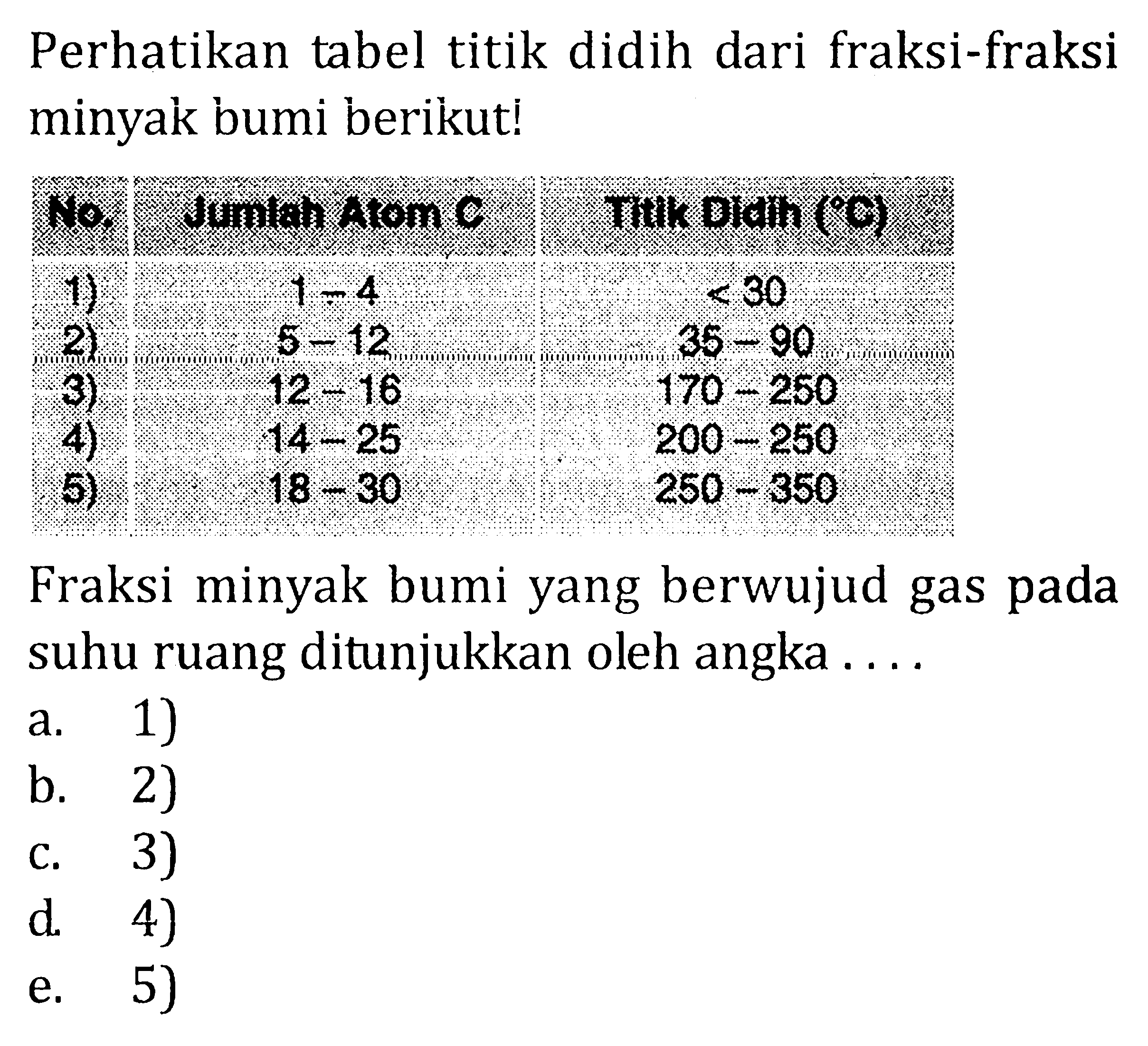 Perhatikan tabel titik didih dari fraksi-fraksi minyak bumi berikut! No. Jumlah Atom C Titik Didih (C) 1) 1 - 4 <30 2) 5-12 35-90 3) 12-16 170-250 4) 14-25 200-250 4) 14-25 200-250 5) 250-350 Fraksi minyak bumi yang berwujud gas pada suhu ruang ditunjukkan oleh angka ....