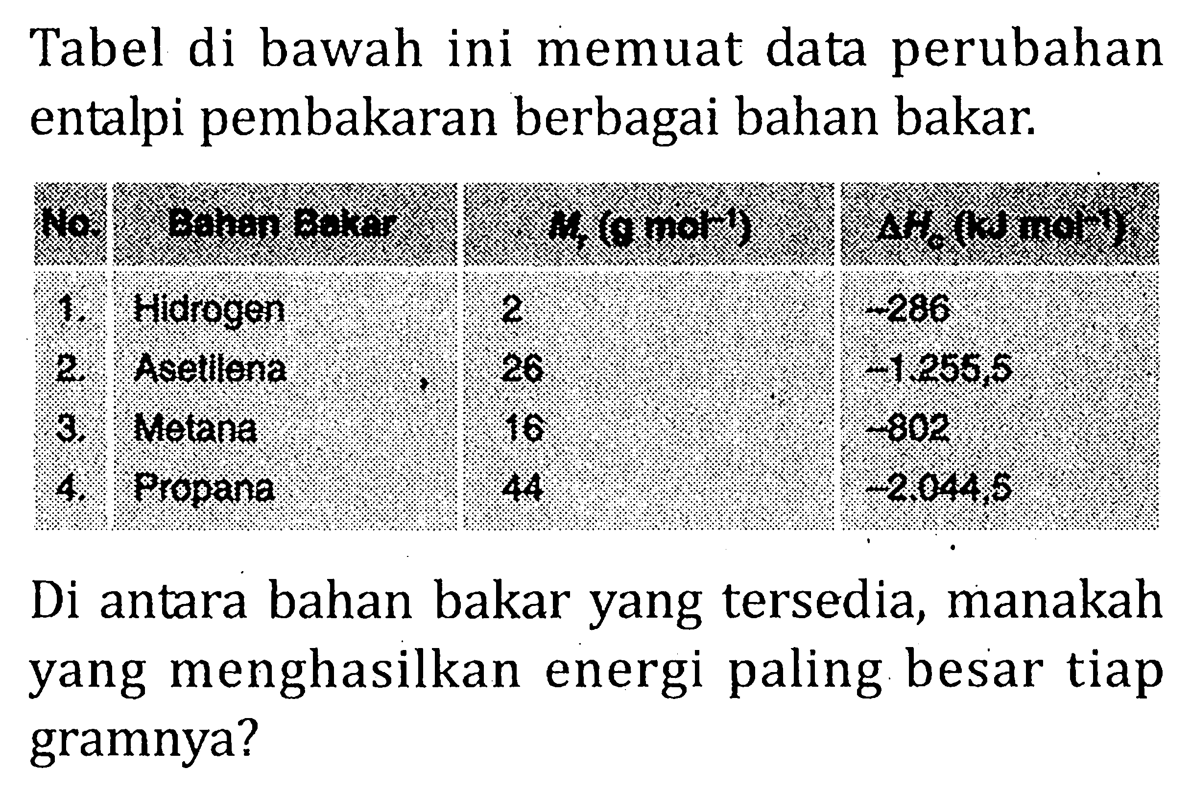 Tabel di bawah ini memuat data perubahan entalpi pembakaran berbagai bahan bakar. No. Bahan Bakar Mr (g mol^(-1)) delta Hc (kJ mol^(-1)) 1. Hidrogen 2 -286 2. Asetilena 26 -1.255,5 3. Metana 16 -802 4. Propana 44 -2.044,5 Di antara bahan bakar yang tersedia, manakah yang menghasilkan energi paling besar tiap gramnya?