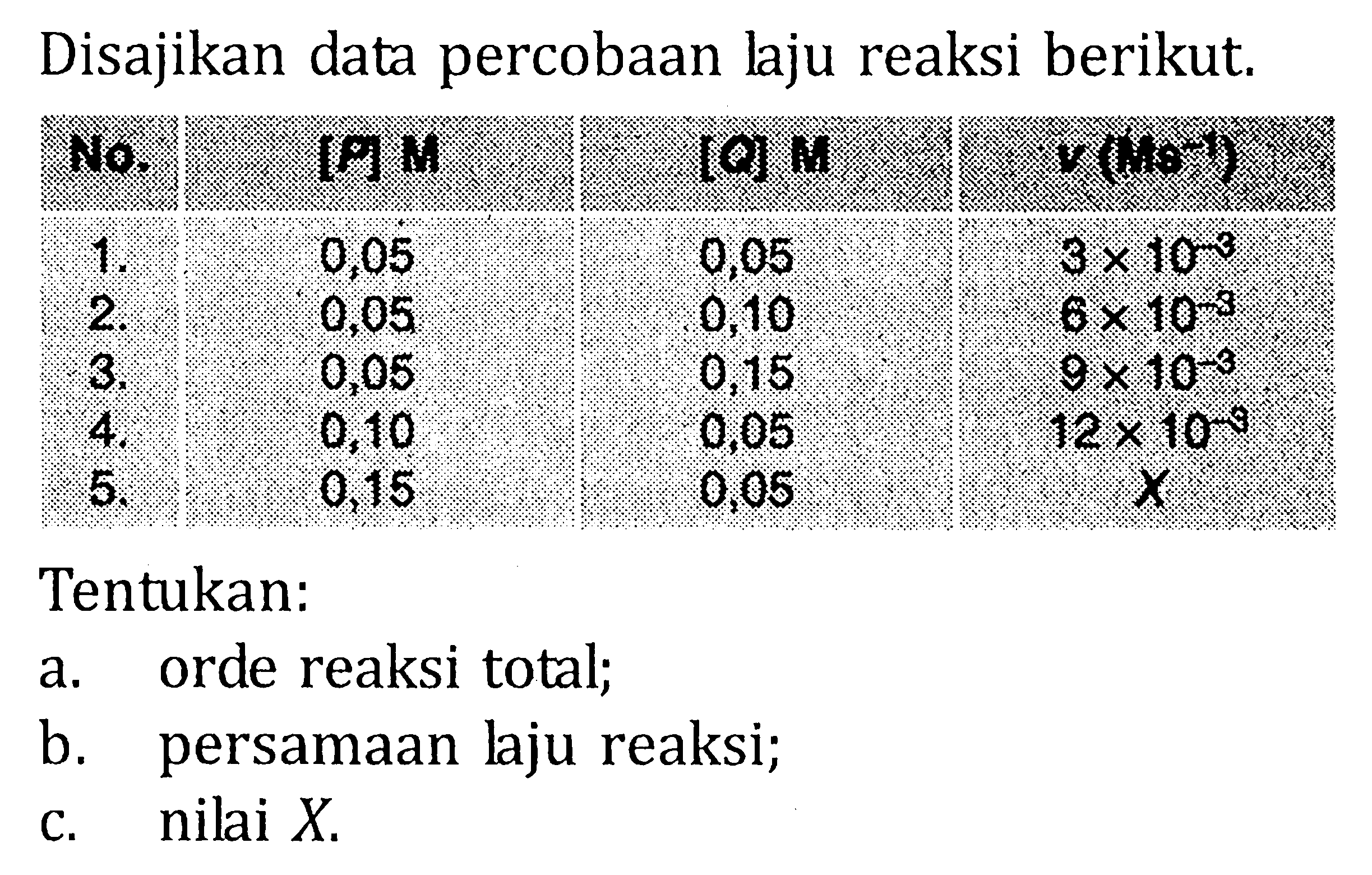 Disajikan data percobaan laju reaksi berikut. 
No. [P] M [Q] M v (M s^(-1))
1. 0,05 0,05 3 x 10^(-3) 
2. 0,05 0,10 6 x 10^(-3) 
3. 0,05 0,15 9 x 10^(-3) 
4. 0,10 0,05 12 x 10^(-3) 
5. 0,15 0.05 X Tentukan: a. orde reaksi total; b. persamaan laju reaksi; c. nilai X.