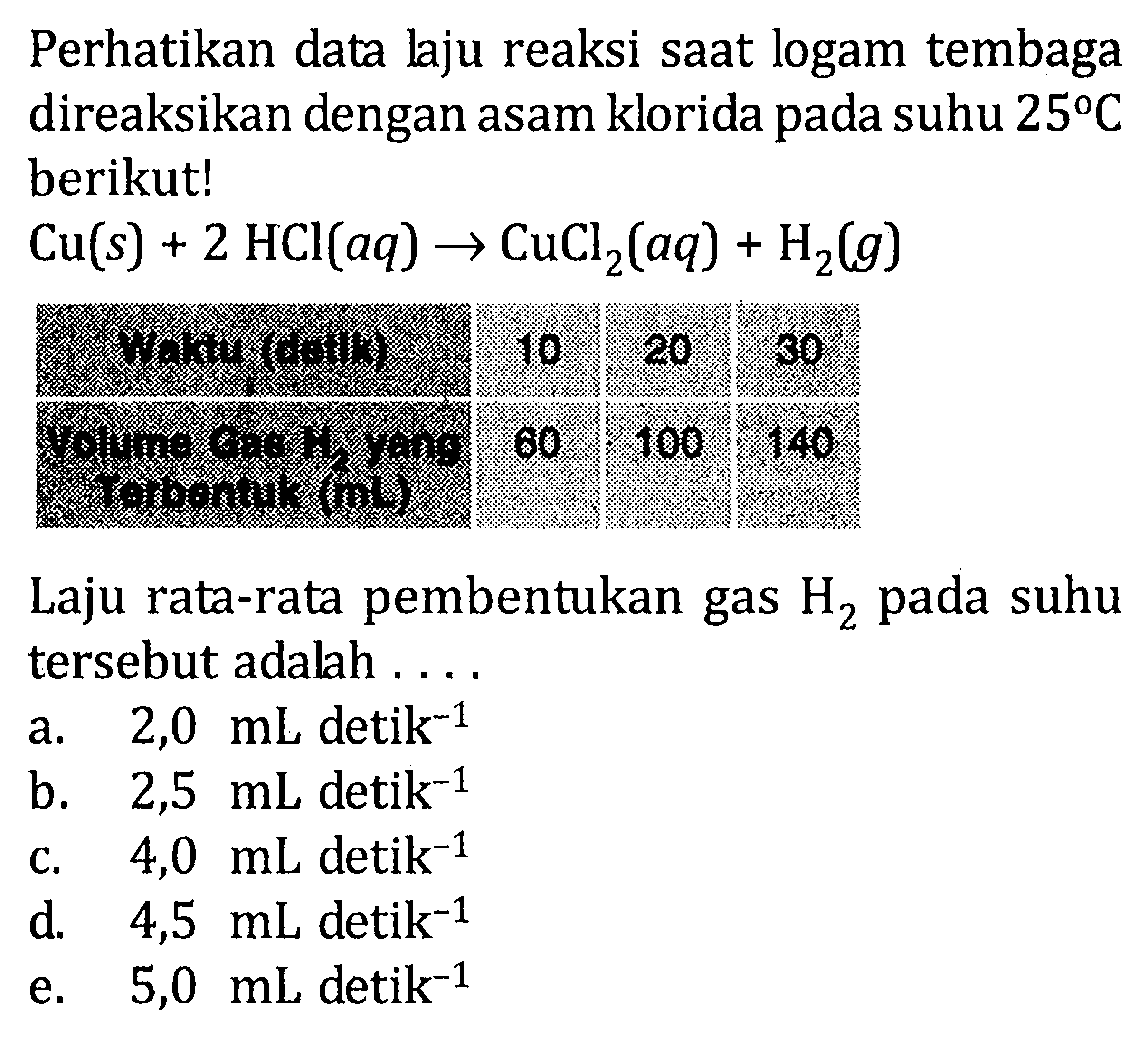 Perhatikan data laju reaksi saat logam tembaga direaksikan dengan asam klorida pada suhu 25 C berikut! Cu(s)+2HCl(aq) ->CuCl2(aq)+H2(g) Waktu (detik) 10 20 30 Volume Gas H2 yang Terbentuk (mL) 60 100 140 Laju rata-rata pembentukan gas H2 pada suhu tersebut adalah .... 