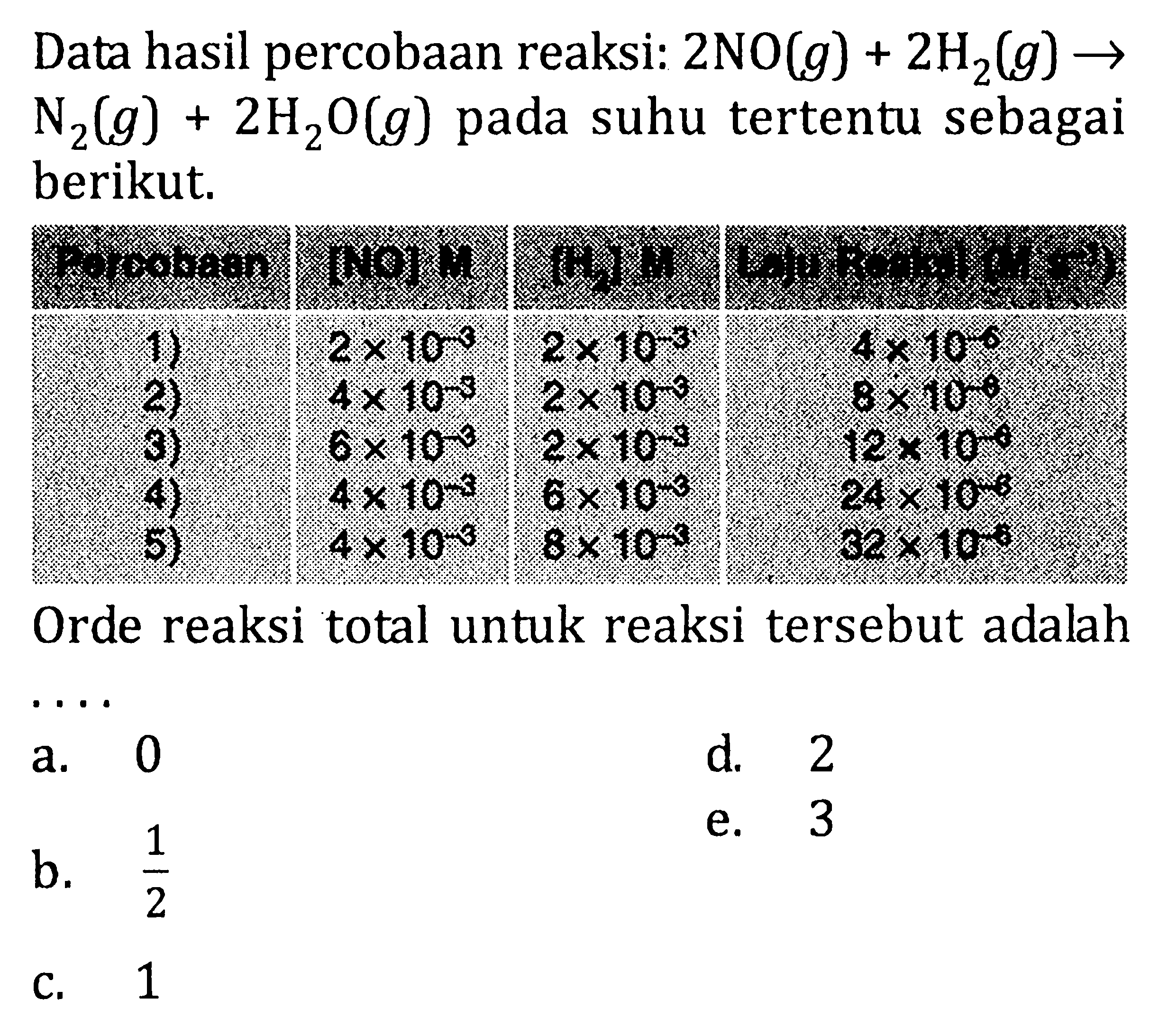 Data hasil percobaan reaksi: 2NO(g) + 2H2(g) -> N2(g) + 2H2O(g) pada suhu tertentu sebagai berikut. Percobaan [NO] M [H2] M Laju Reaksi (M s^(-1)) 1) 2 x 10^(-3) 2 x 10^(-3) 4 x 10^(-6) 2) 4 x 10^(-3) 2 x 10^(-3) 8 x 10^(-6) 3) 6 x 10^(-3) 2 x 10^(-3) 12 x 10^(-6) 4) 4 x 10^(-3) 6 x 10^(-3) 24 x 10^(-6) 5) 4 x 10^(-3) 8 x 10^(-3) 32 x 10^(-6) Orde reaksi total reaksi tersebut adalah . . . .